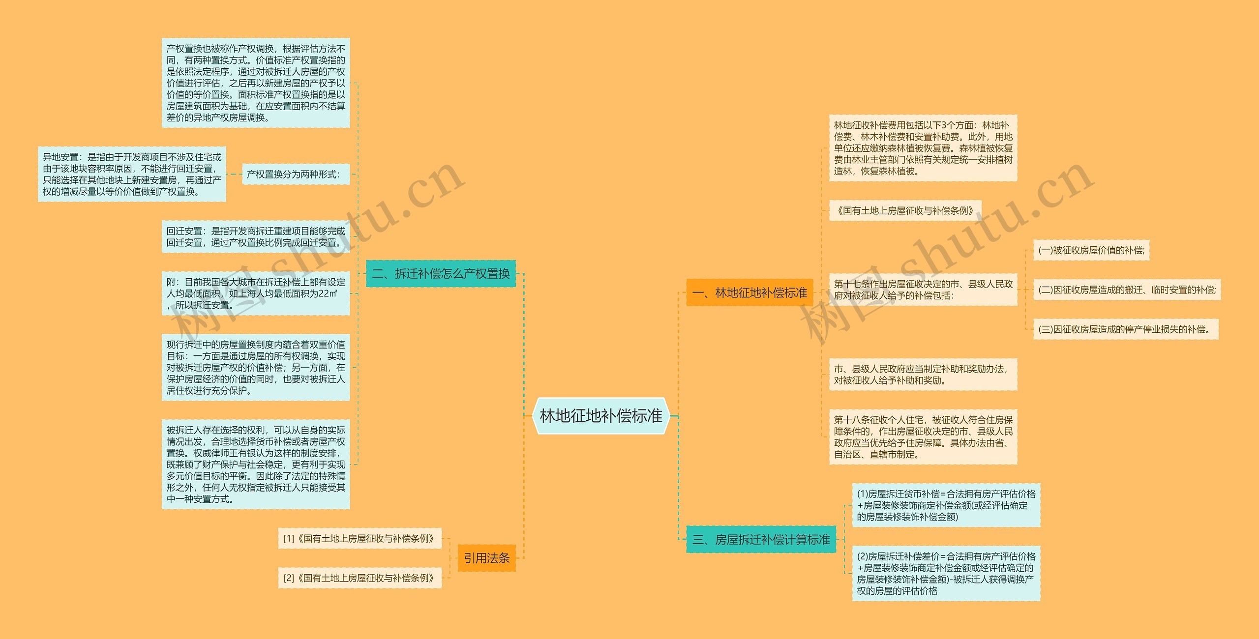 林地征地补偿标准思维导图