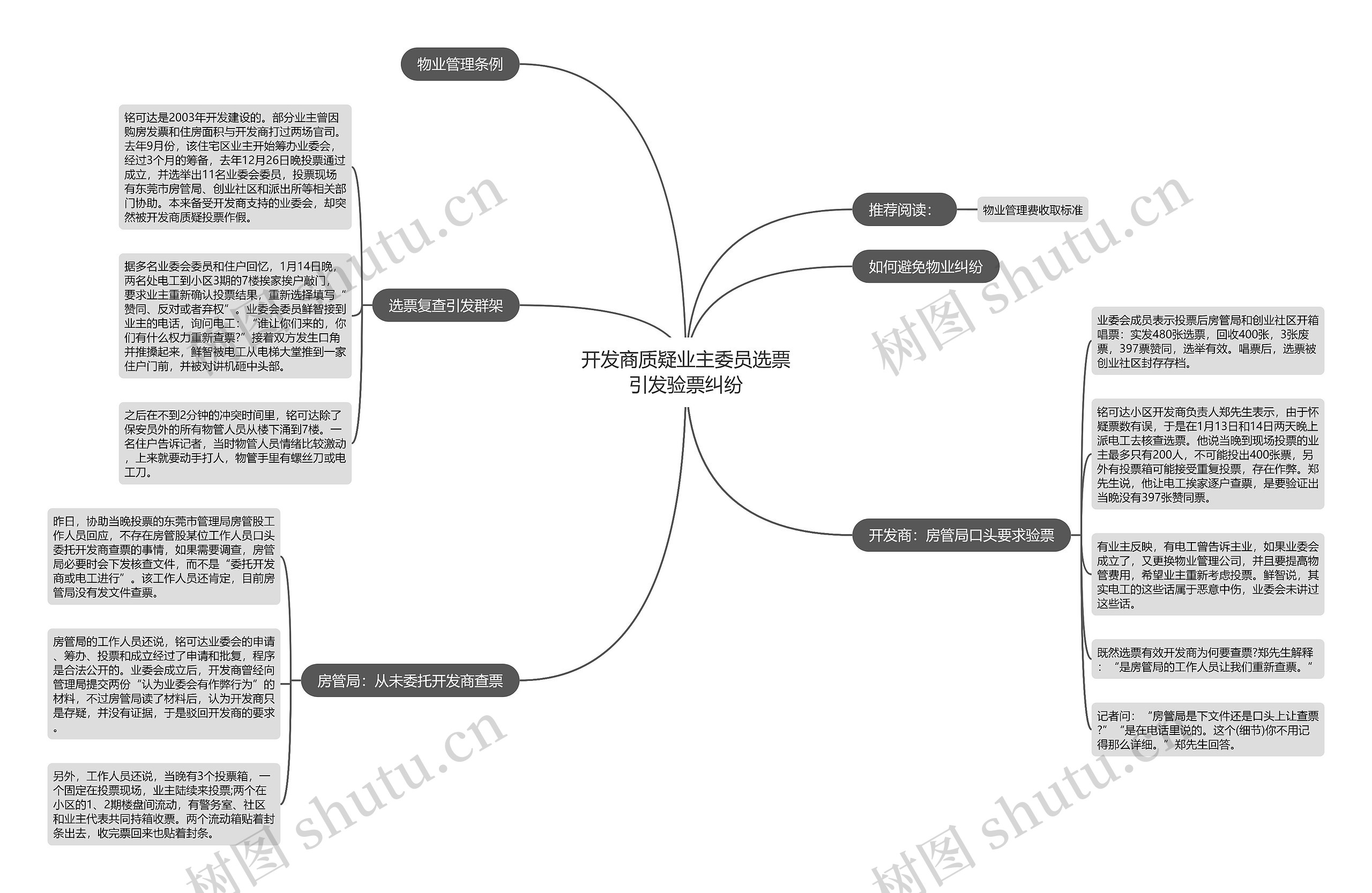 开发商质疑业主委员选票引发验票纠纷思维导图