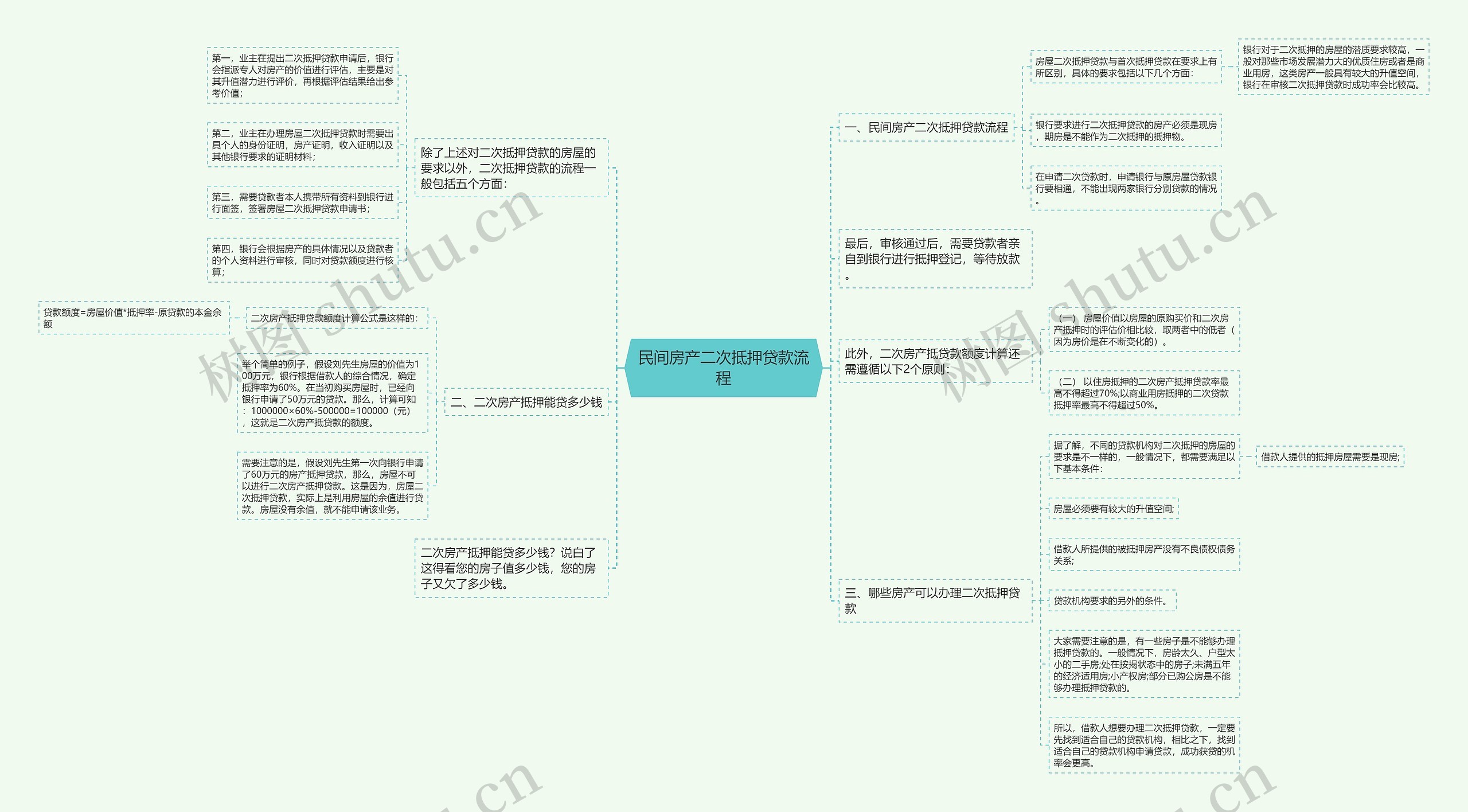 民间房产二次抵押贷款流程思维导图