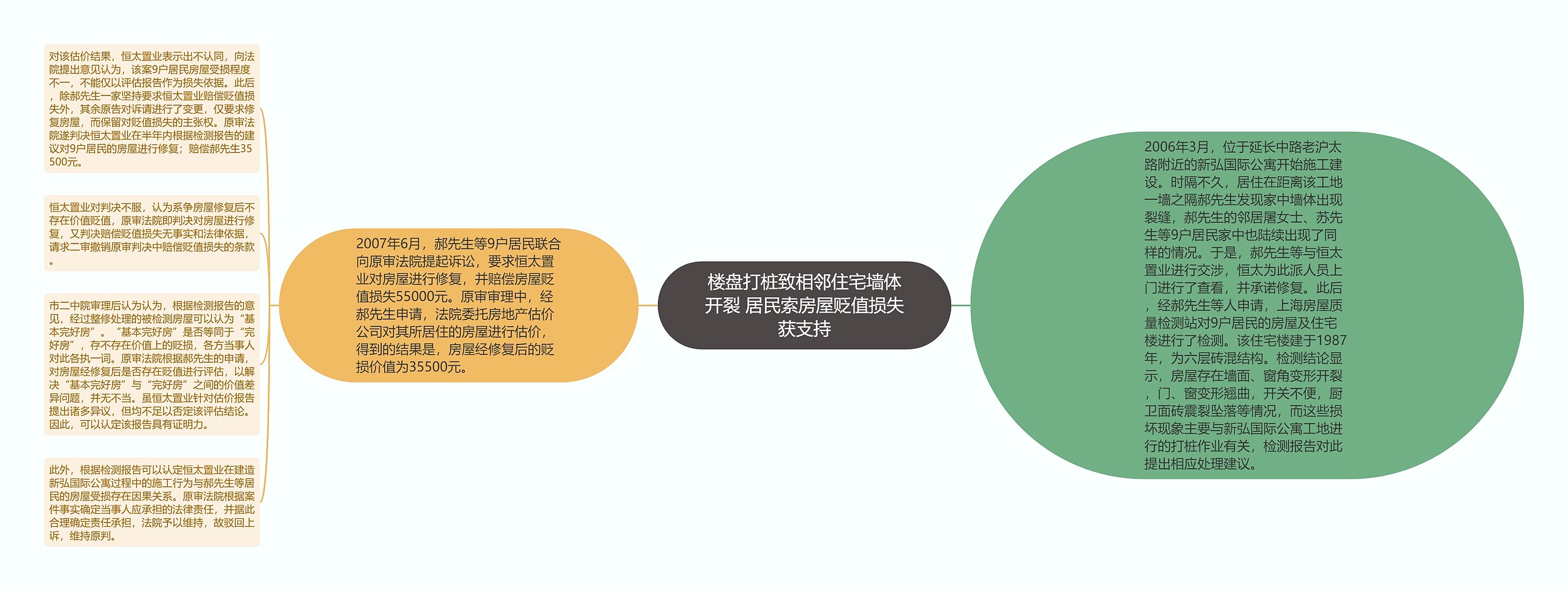 楼盘打桩致相邻住宅墙体开裂 居民索房屋贬值损失获支持思维导图