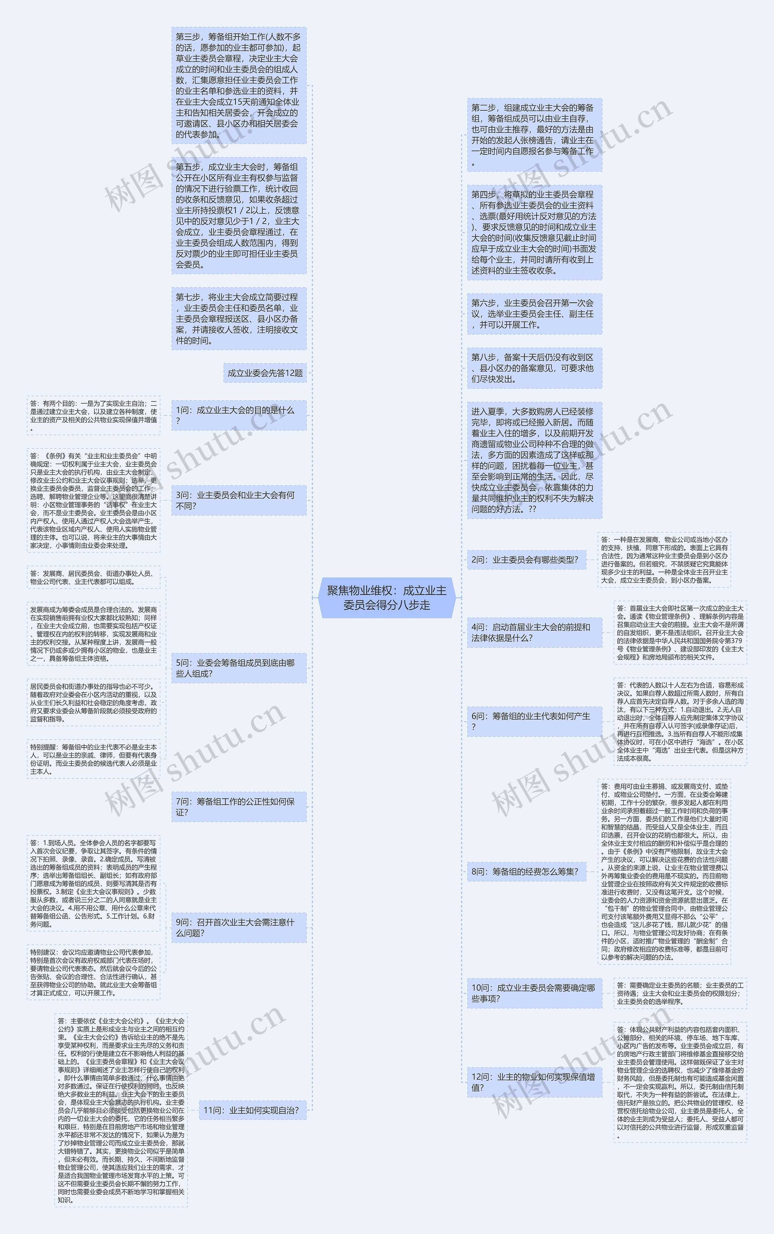 聚焦物业维权：成立业主委员会得分八步走思维导图