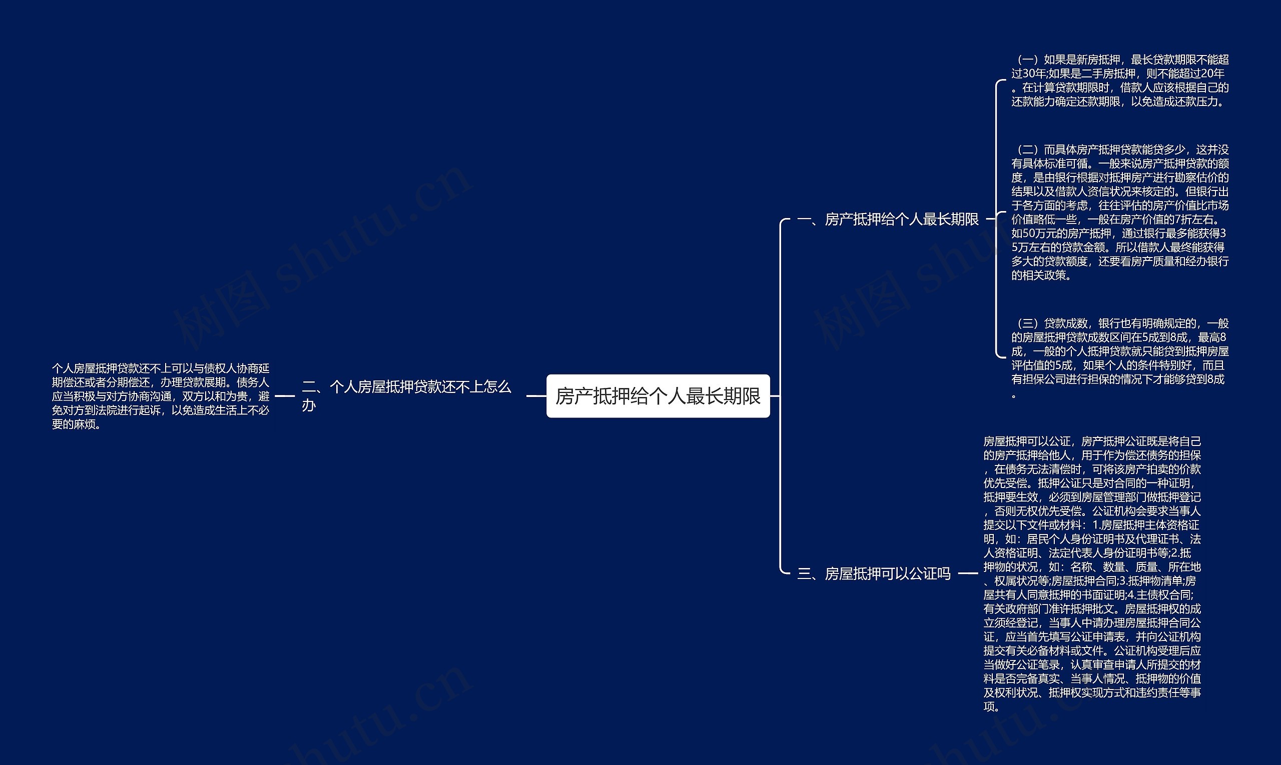 房产抵押给个人最长期限思维导图