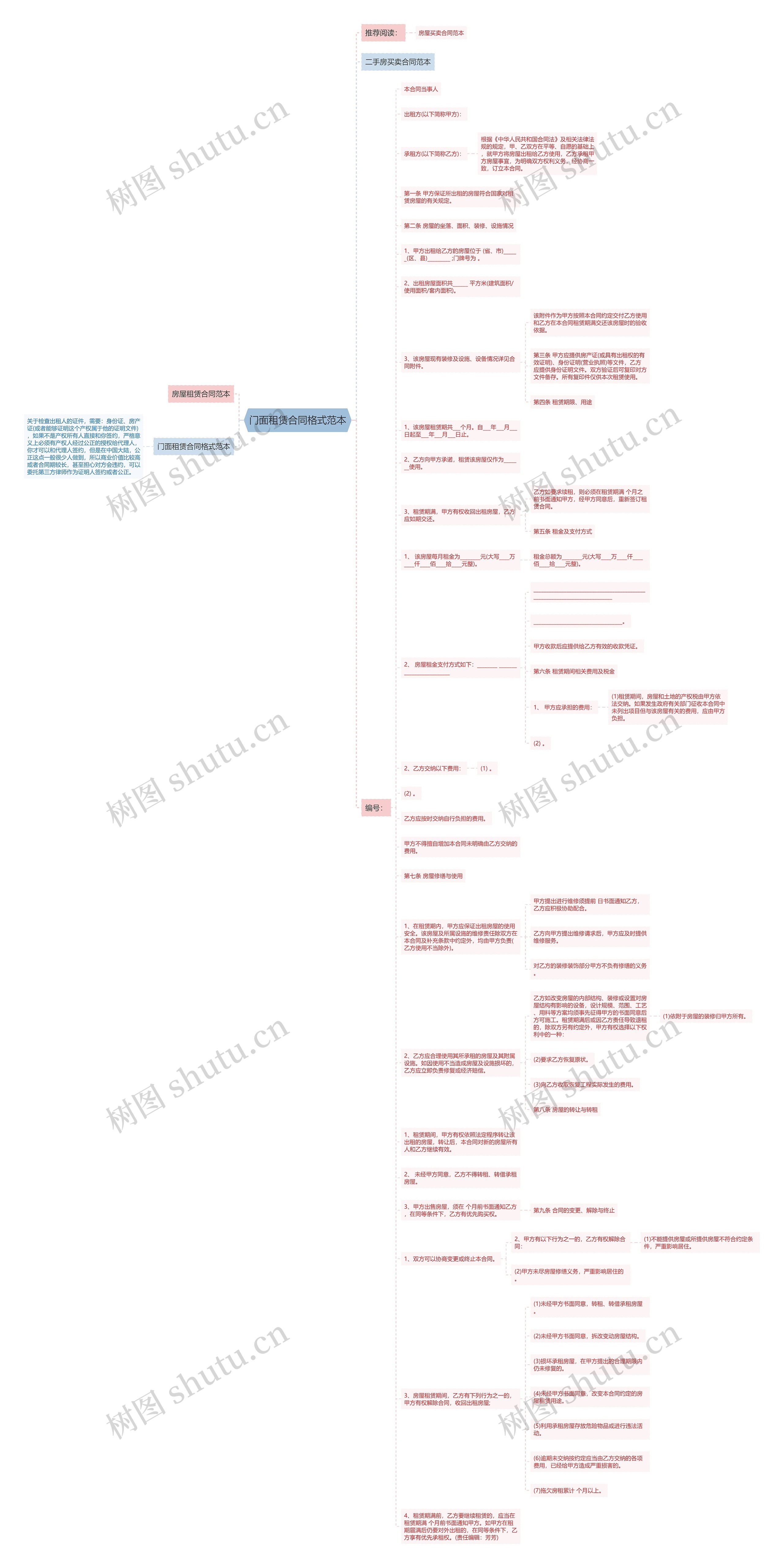 门面租赁合同格式范本思维导图