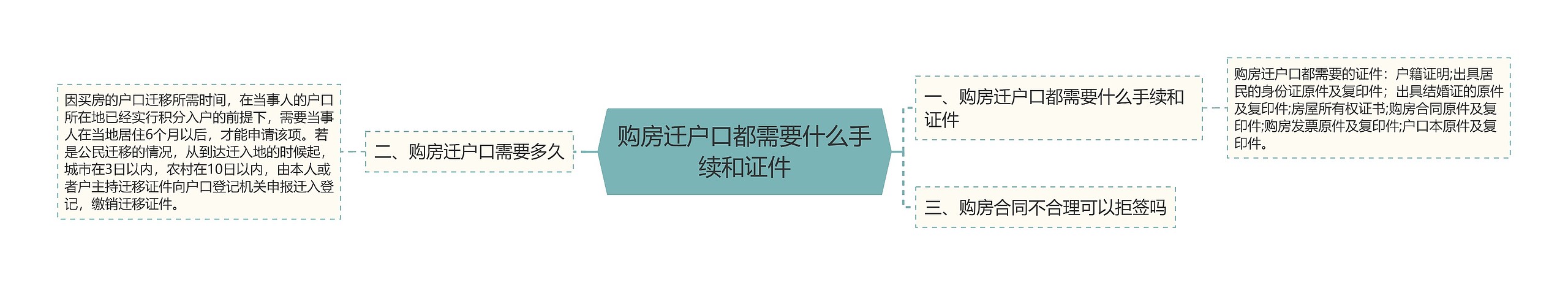 购房迁户口都需要什么手续和证件思维导图