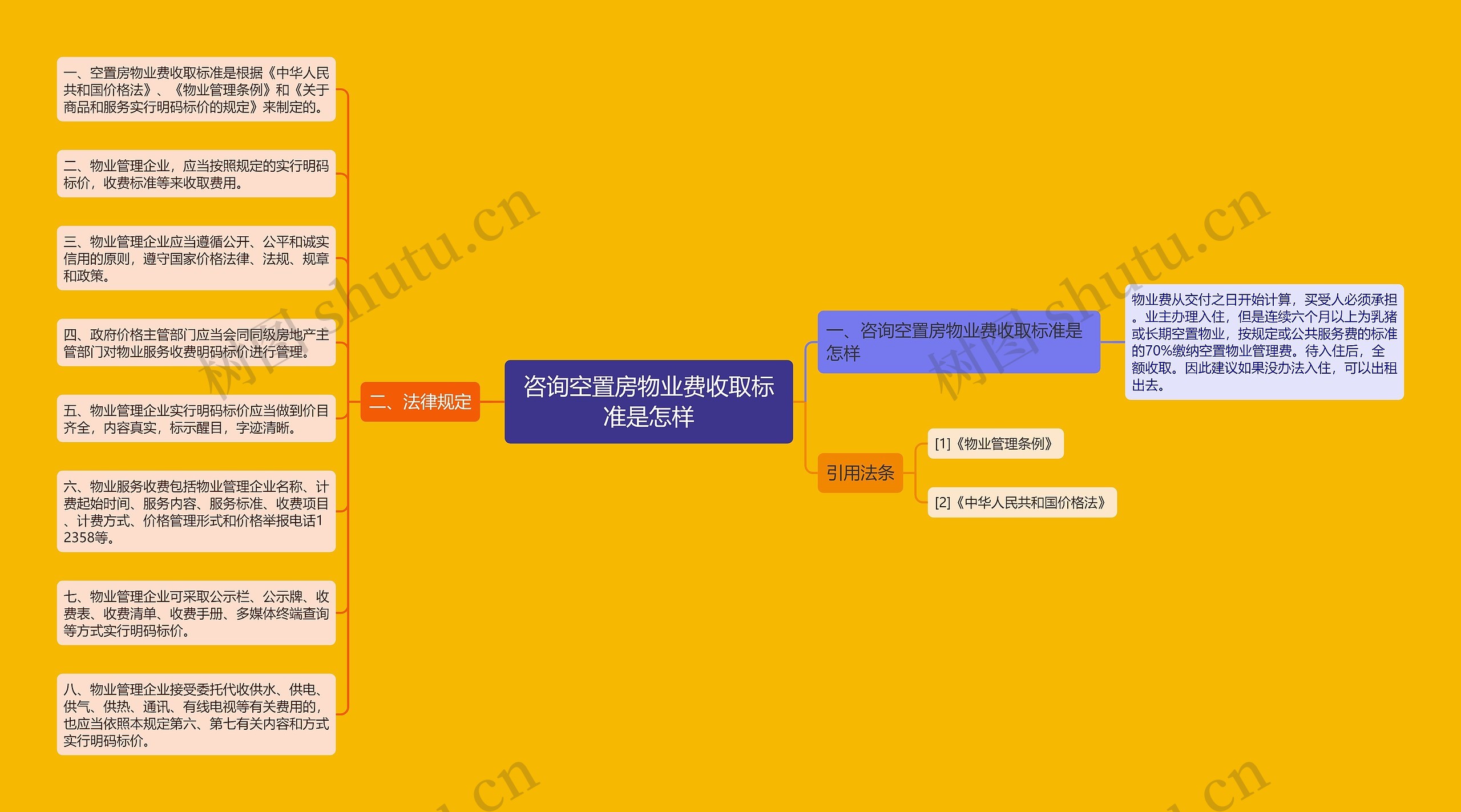 咨询空置房物业费收取标准是怎样