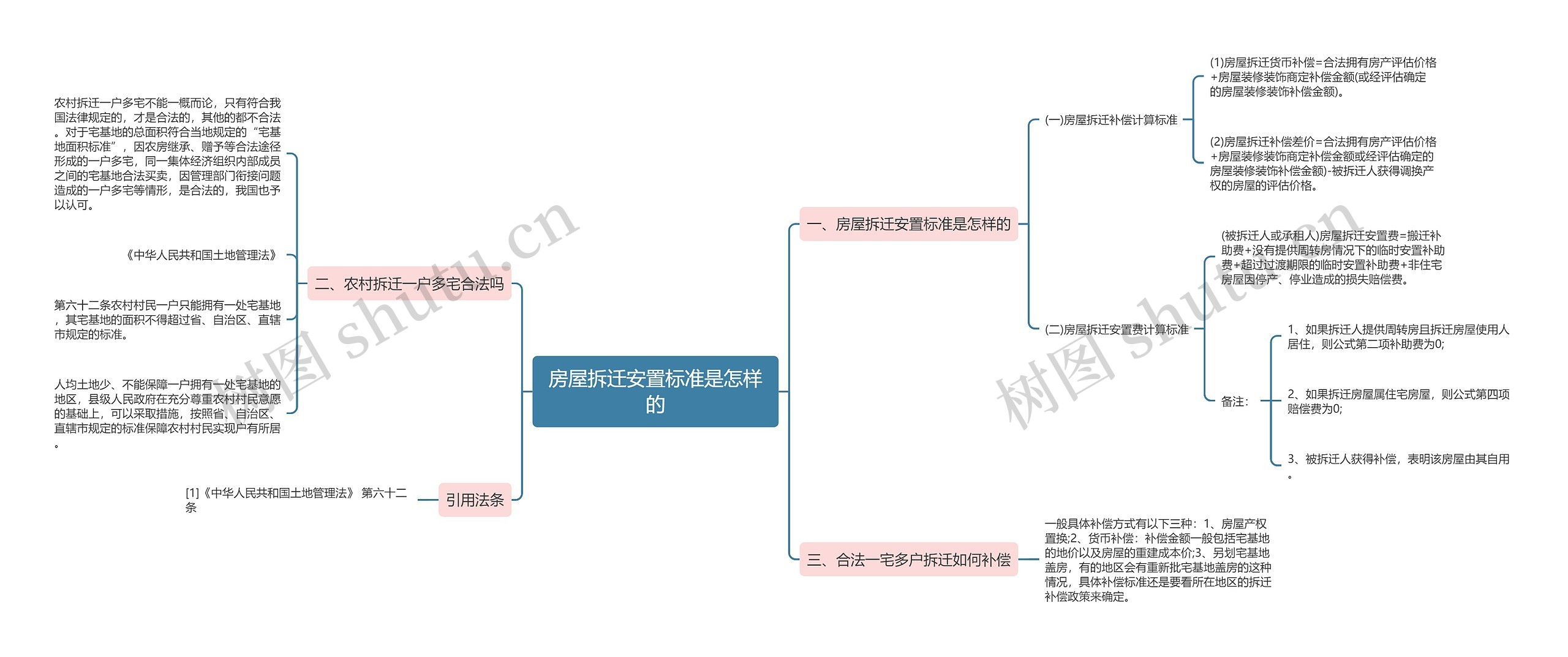 房屋拆迁安置标准是怎样的思维导图