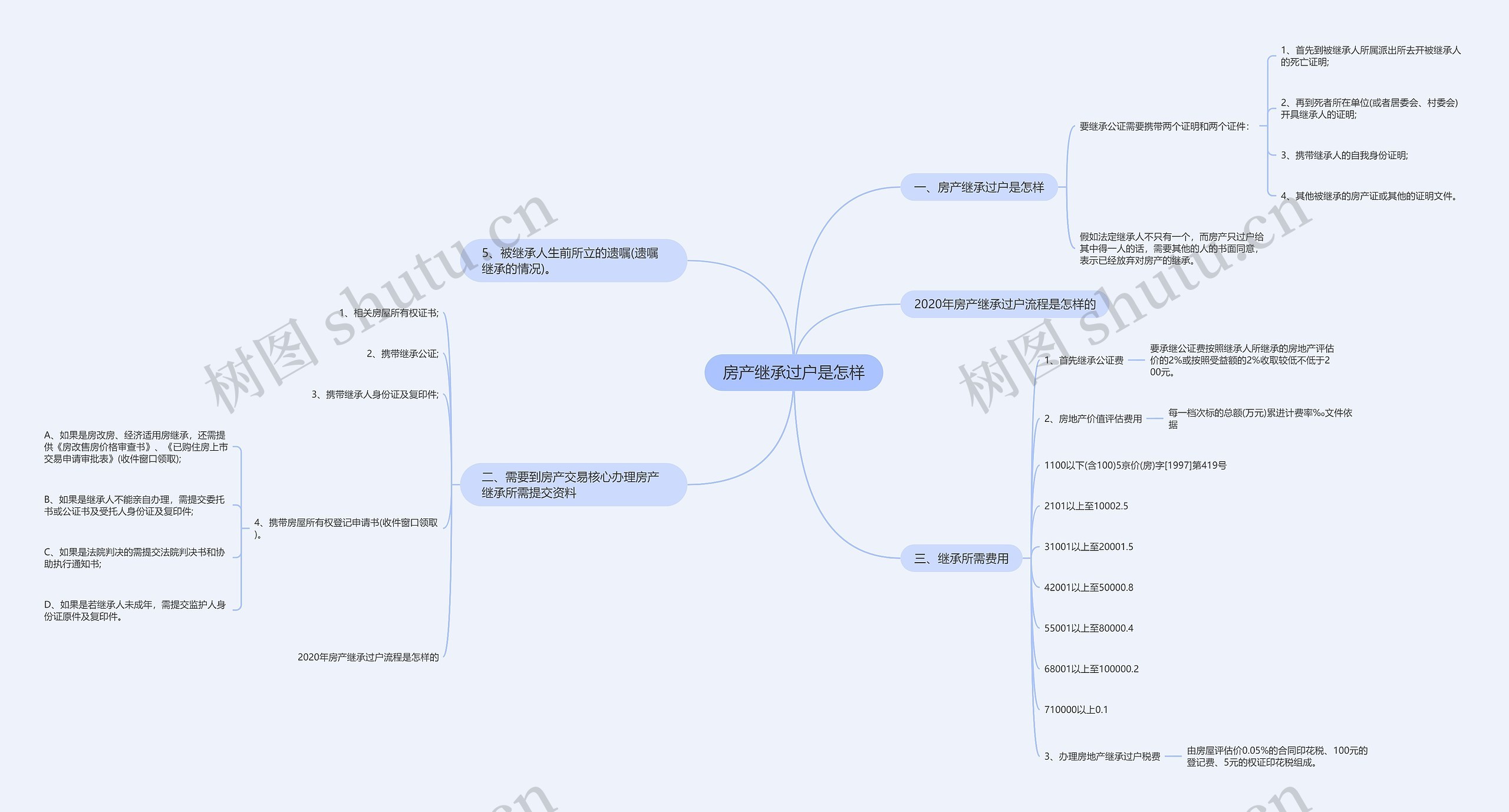 房产继承过户是怎样思维导图