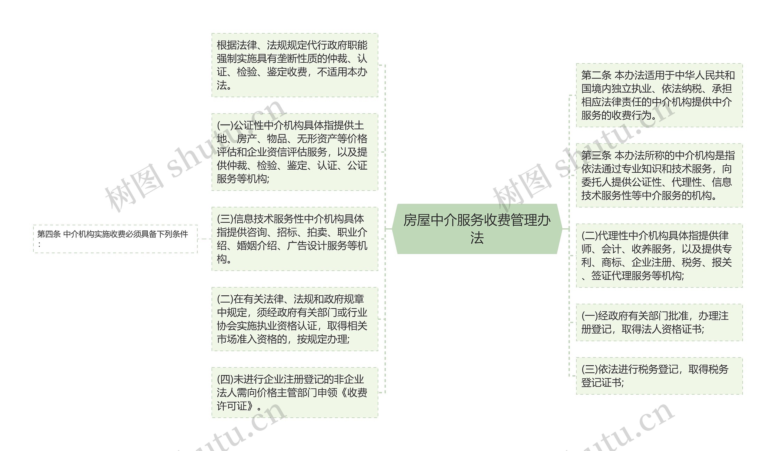 房屋中介服务收费管理办法