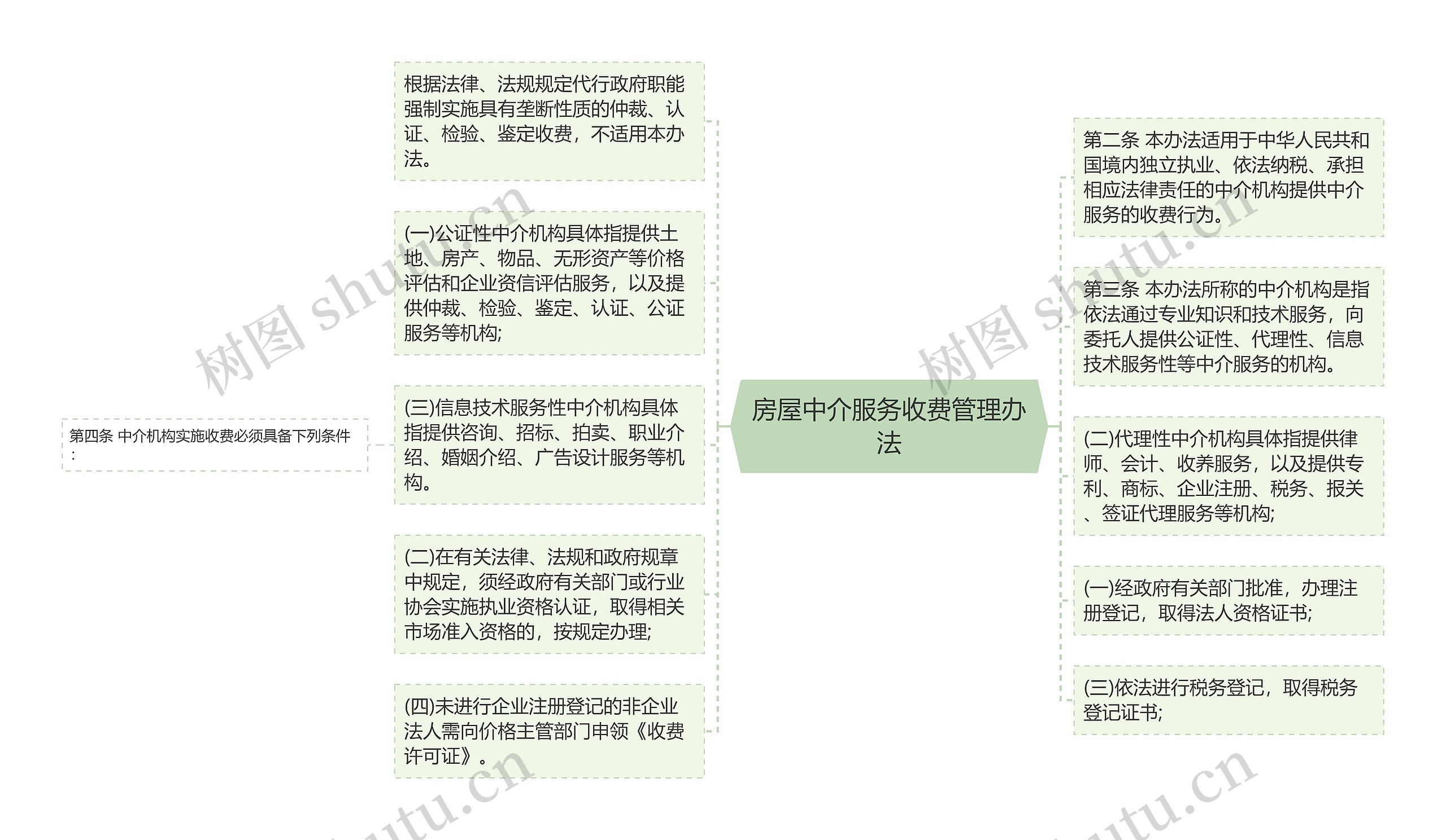 房屋中介服务收费管理办法思维导图