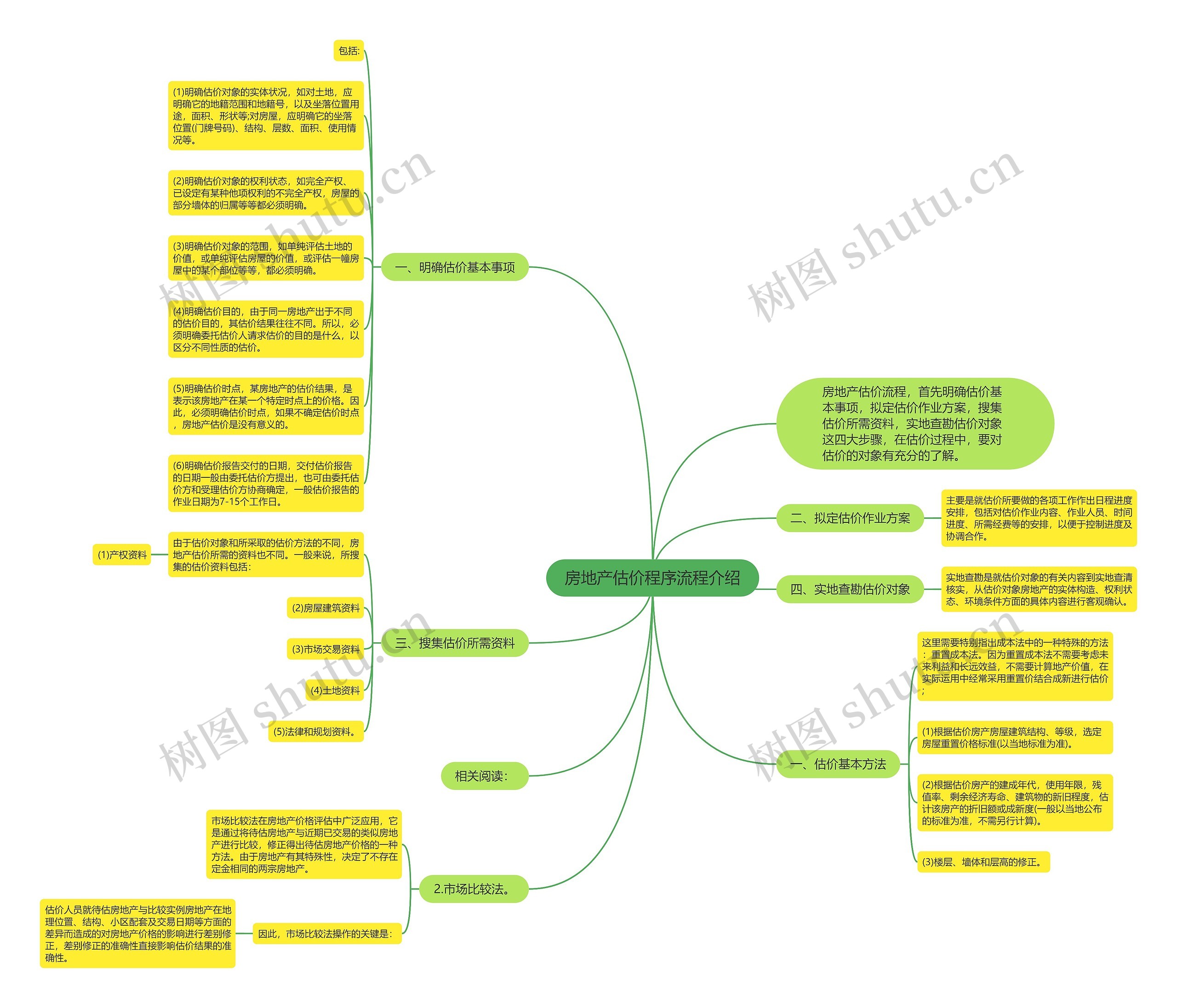 房地产估价程序流程介绍思维导图