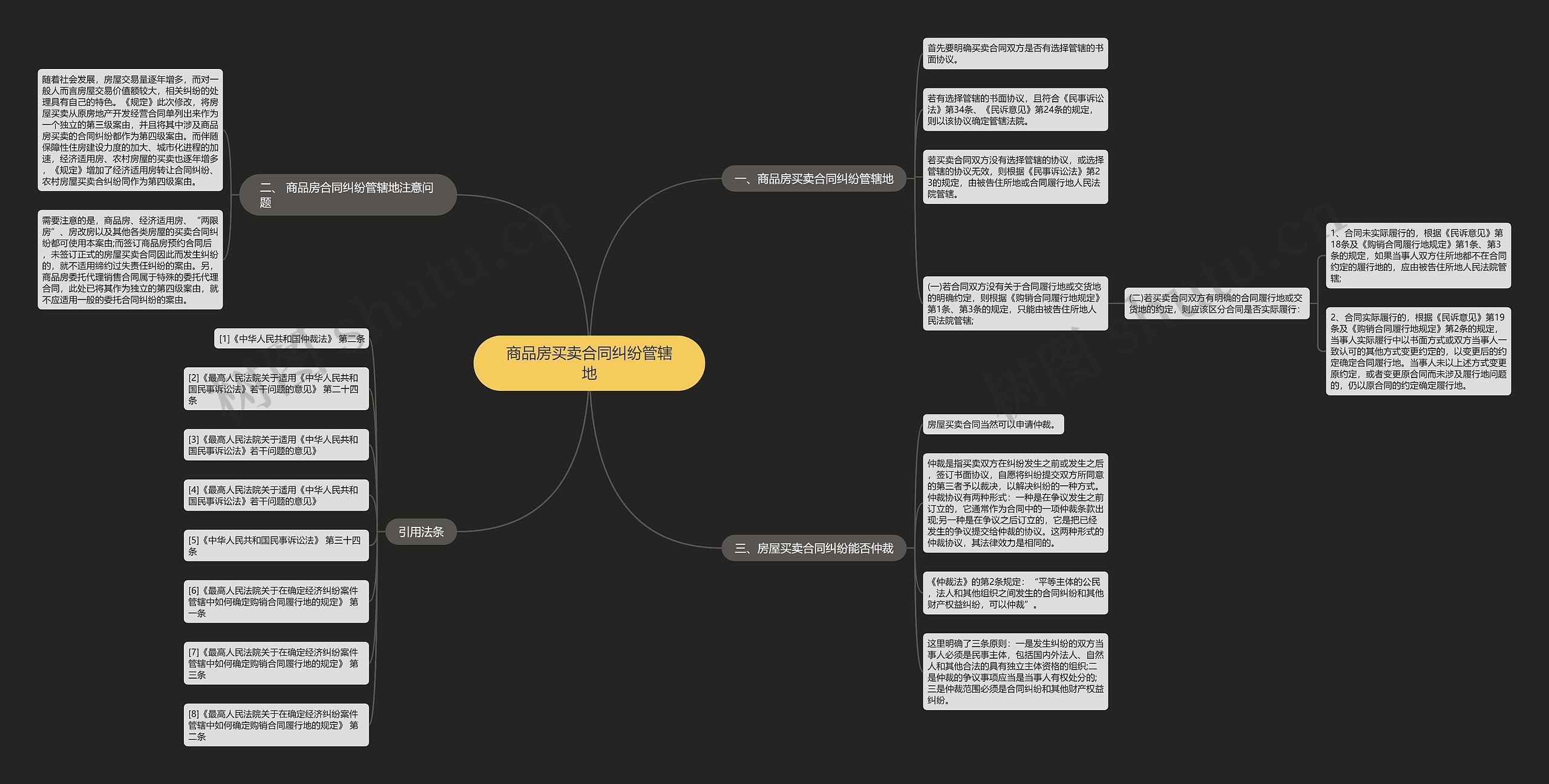 商品房买卖合同纠纷管辖地思维导图
