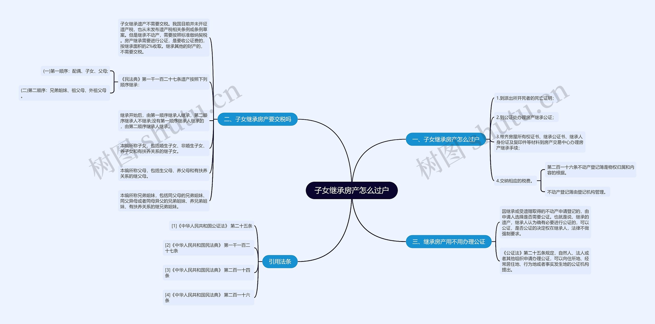 子女继承房产怎么过户思维导图