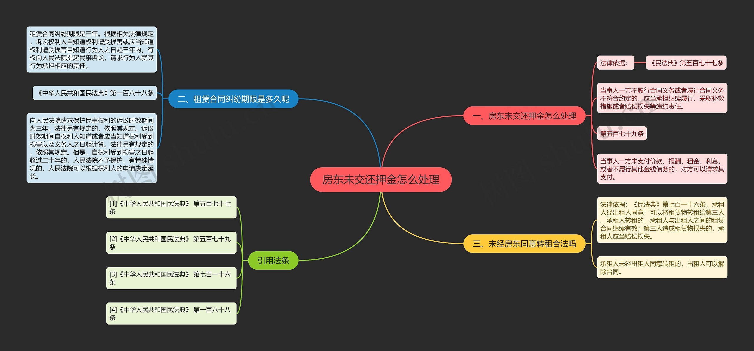 房东未交还押金怎么处理思维导图