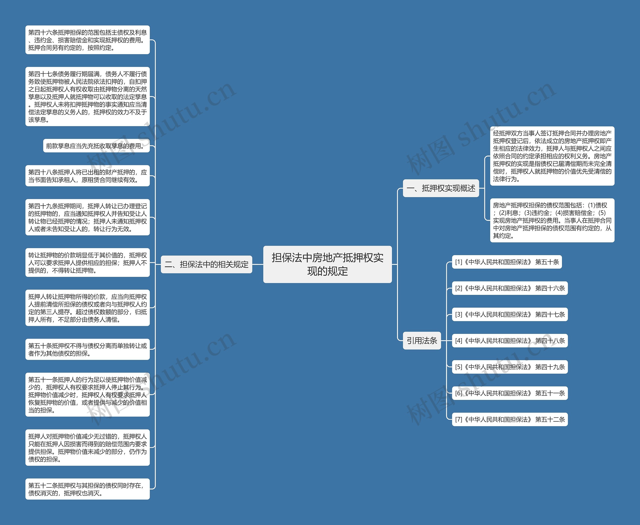 担保法中房地产抵押权实现的规定思维导图
