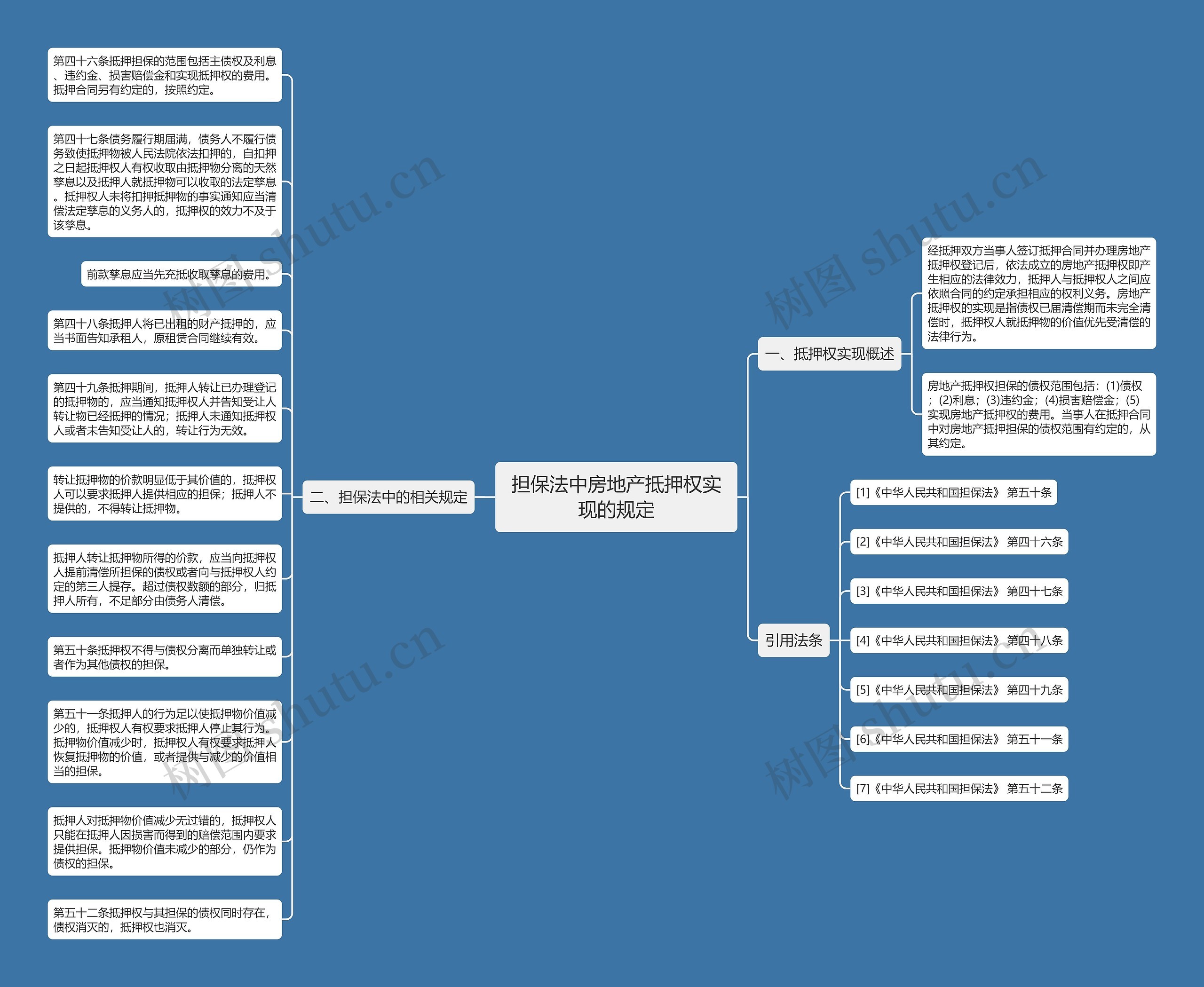 担保法中房地产抵押权实现的规定思维导图高清图 担保法中房地产抵押权实现的规定思维导图