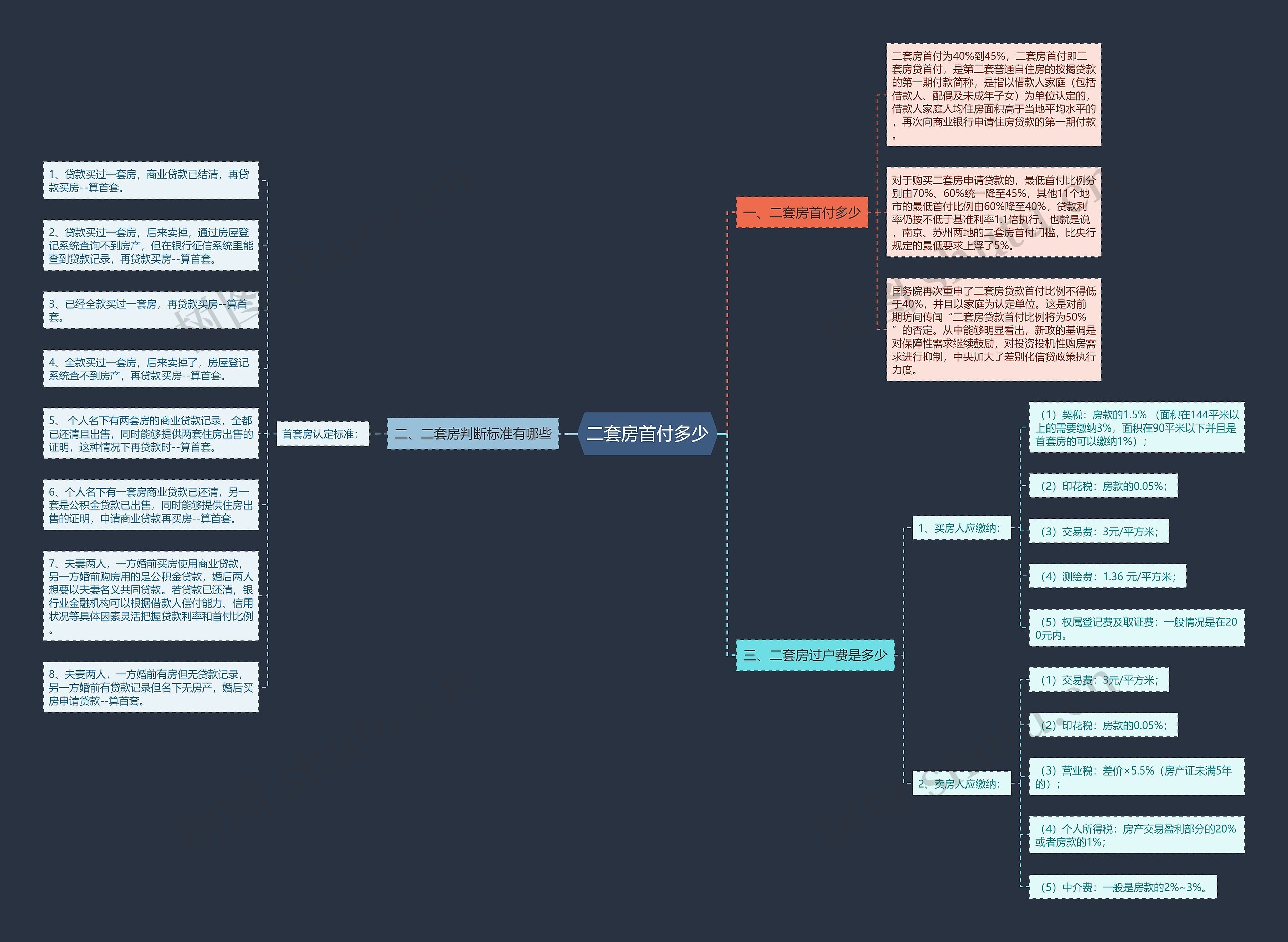 二套房首付多少思维导图