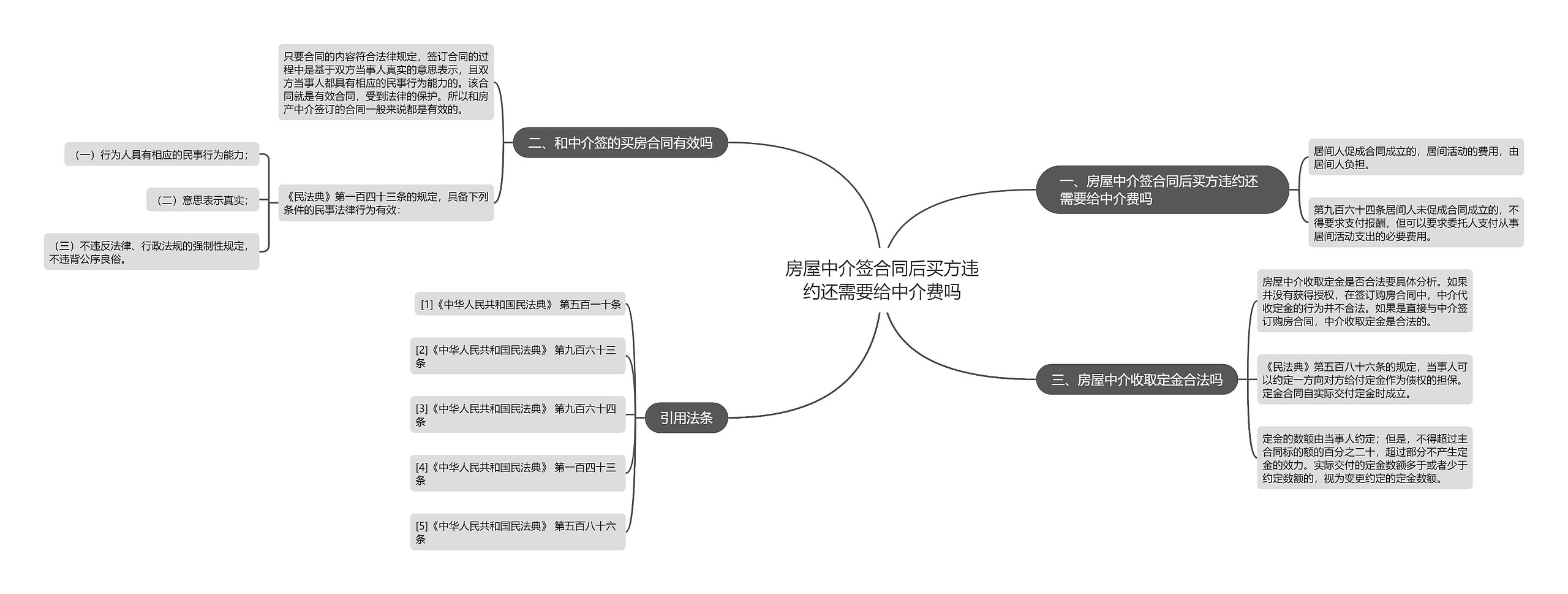 房屋中介签合同后买方违约还需要给中介费吗思维导图