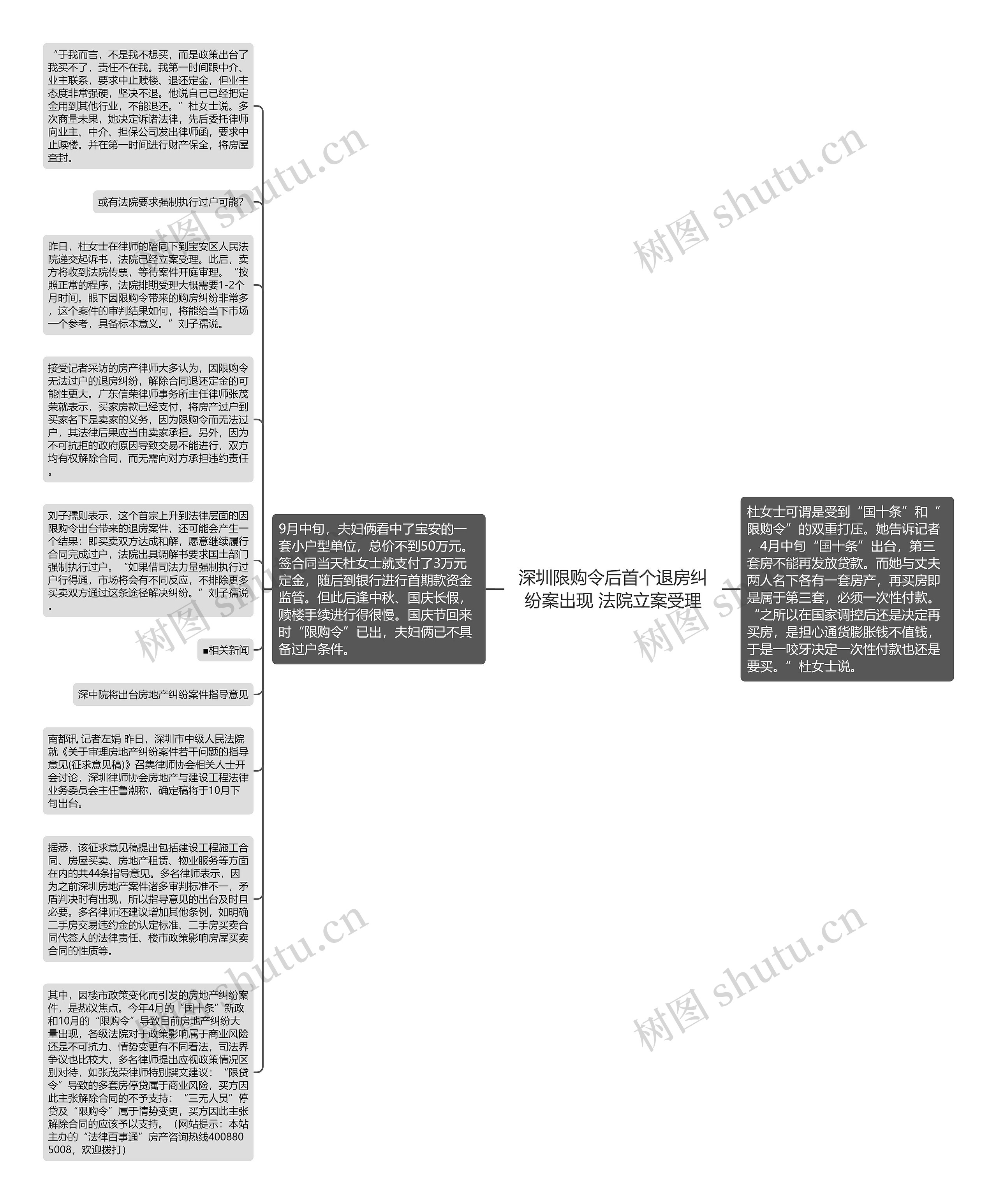 深圳限购令后首个退房纠纷案出现 法院立案受理思维导图