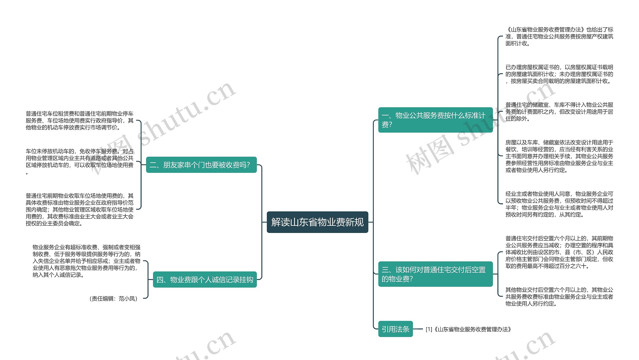 解读山东省物业费新规思维导图