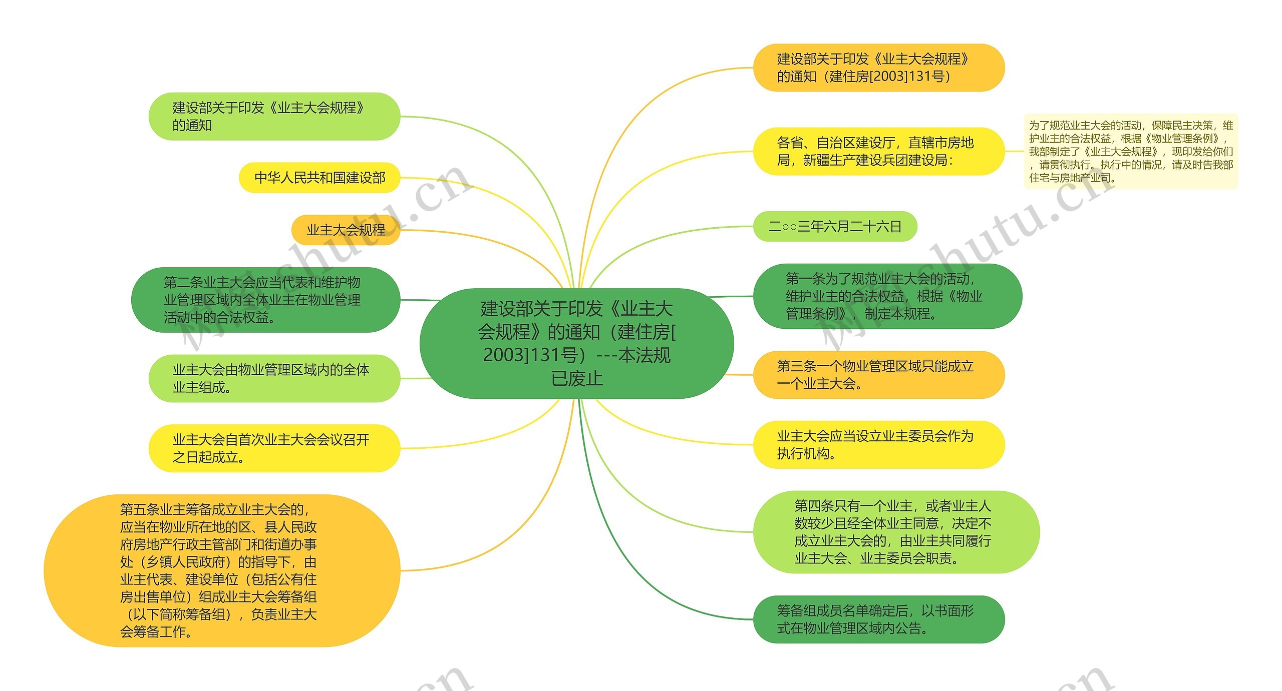 建设部关于印发《业主大会规程》的通知（建住房[2003]131号）---本法规已废止