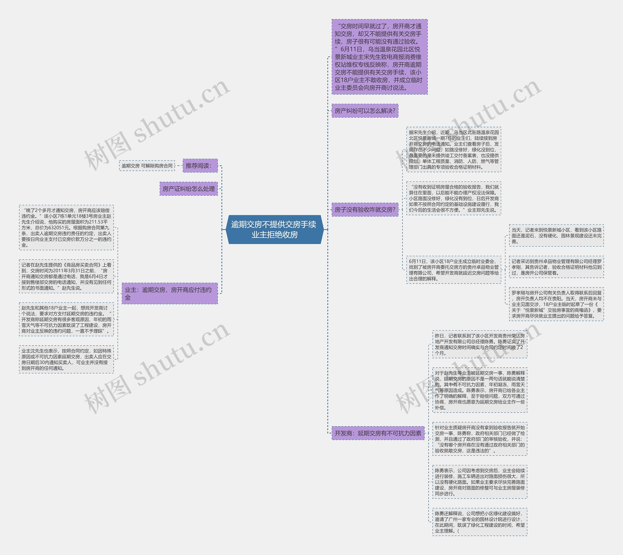 逾期交房不提供交房手续 业主拒绝收房思维导图