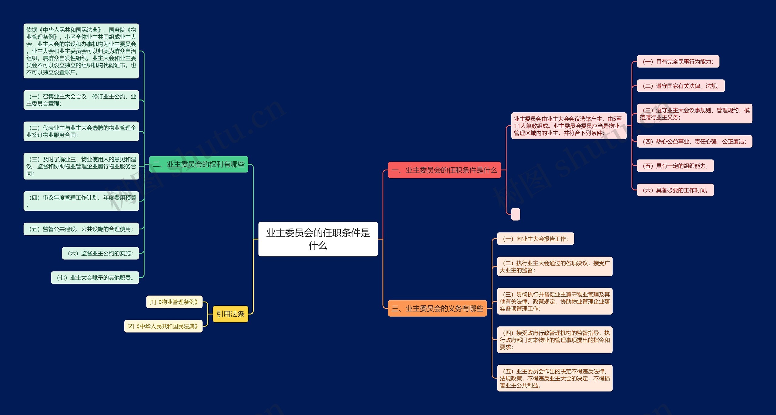 业主委员会的任职条件是什么思维导图