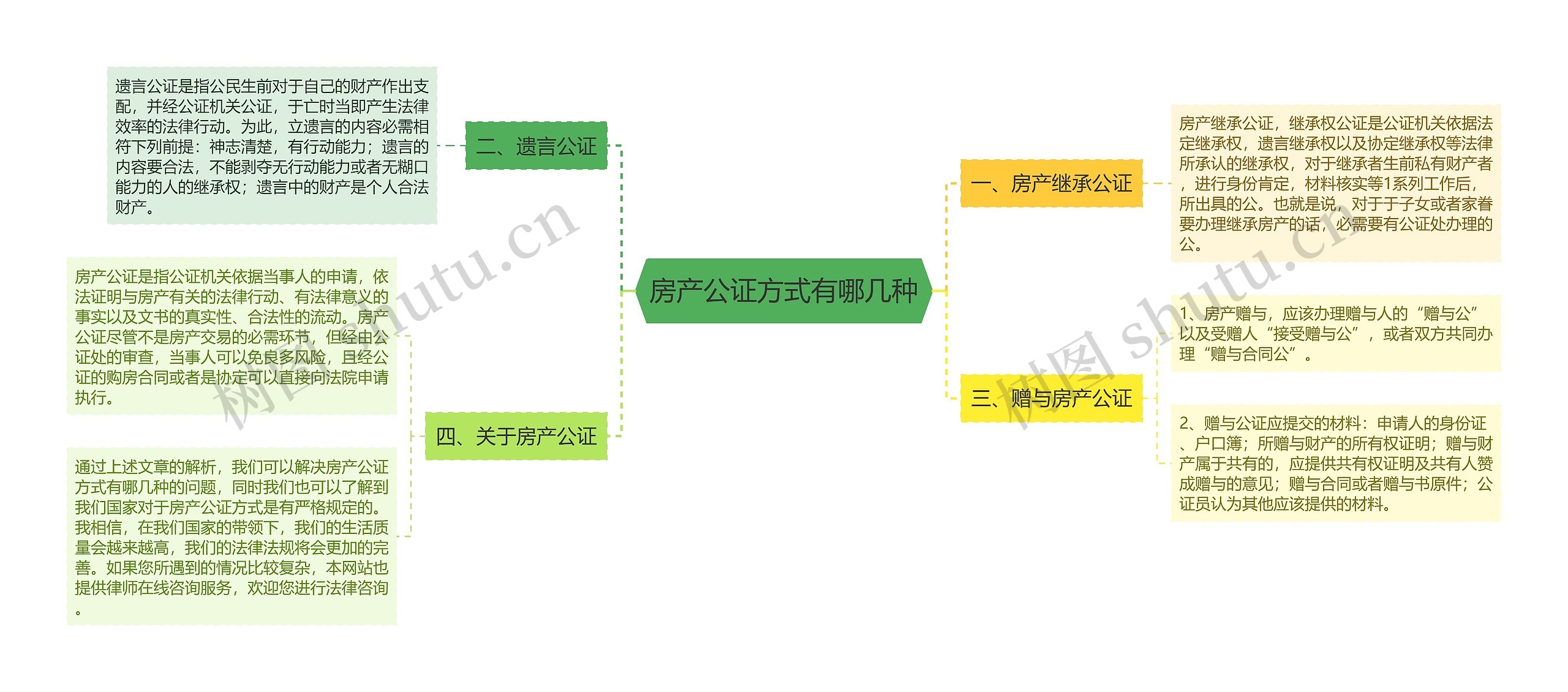 房产公证方式有哪几种