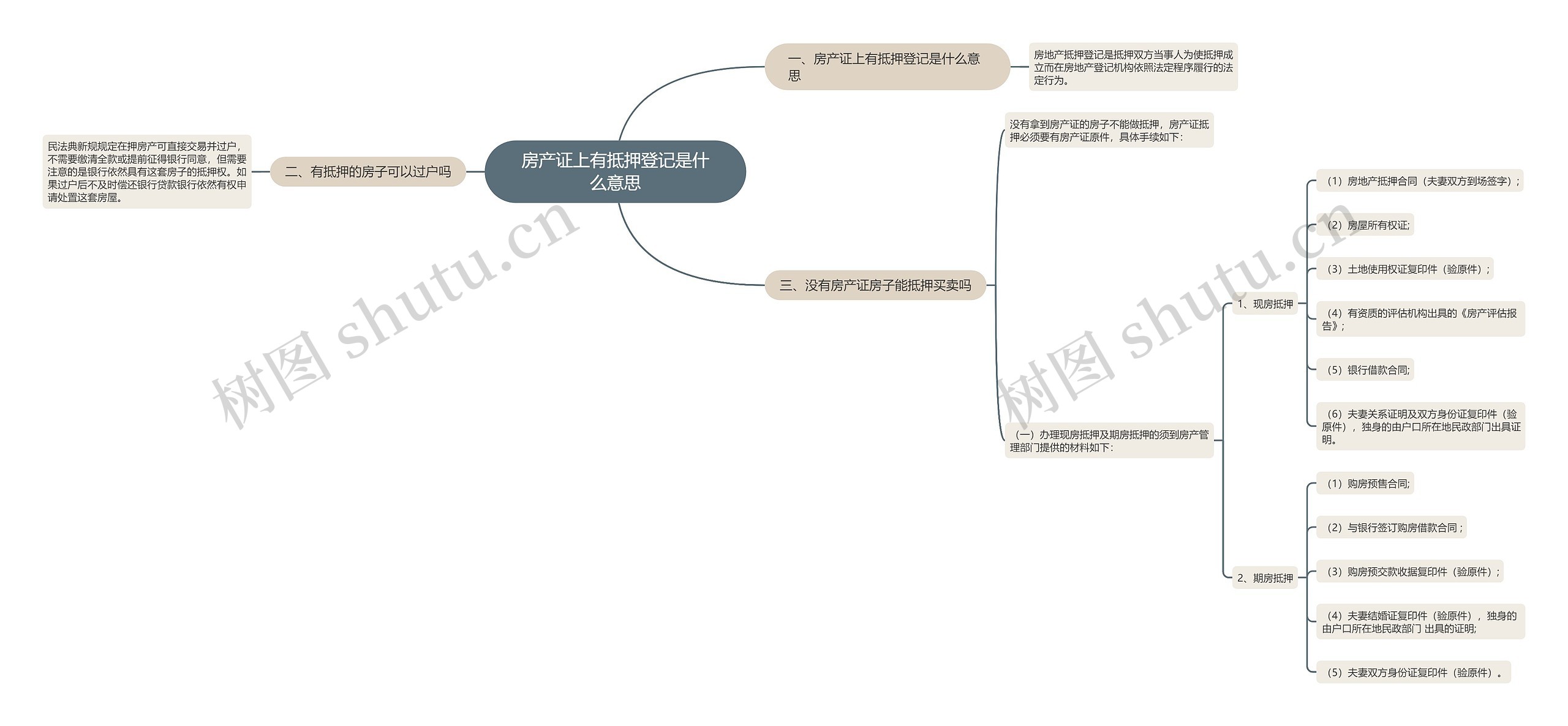 房产证上有抵押登记是什么意思