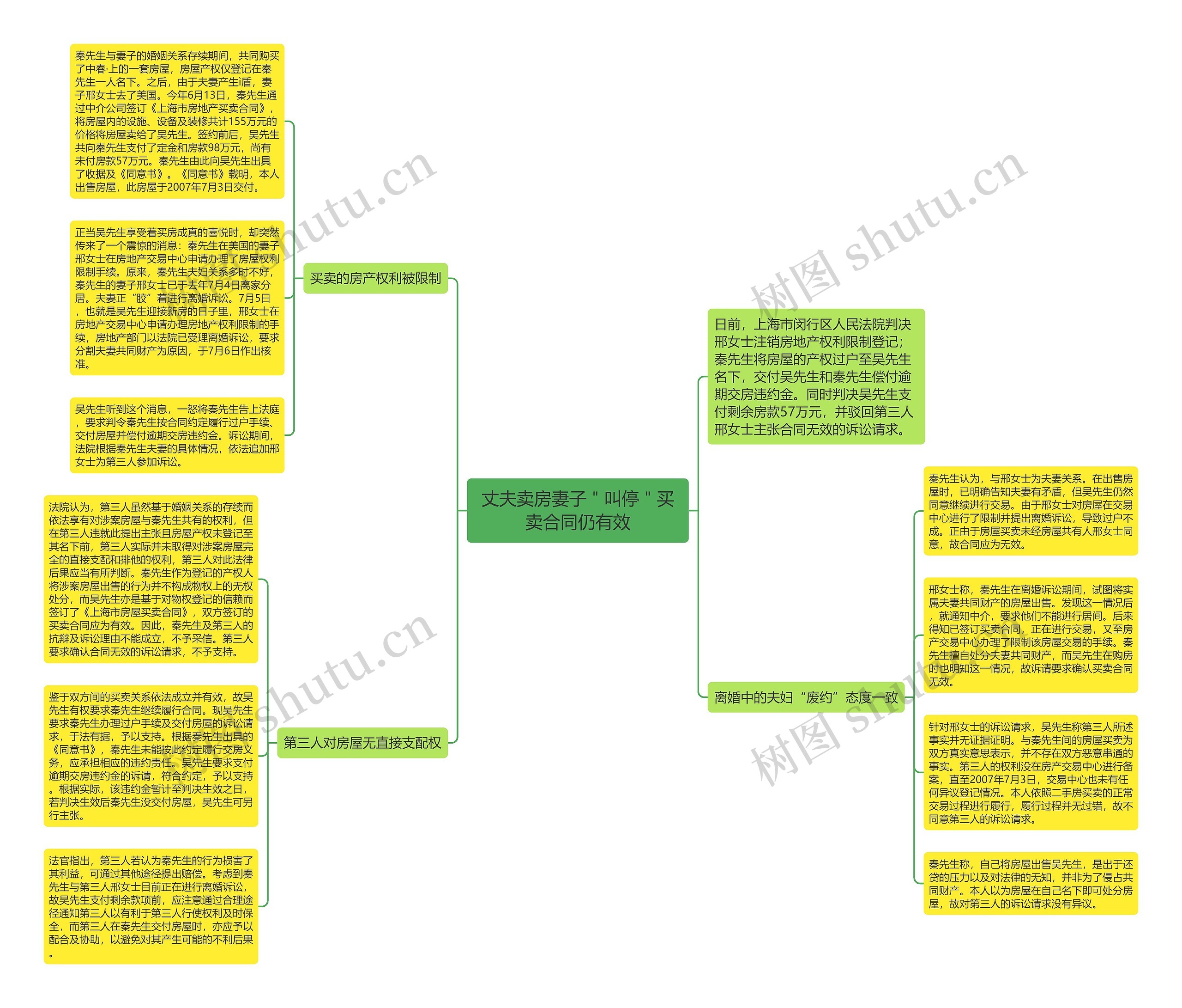 丈夫卖房妻子＂叫停＂买卖合同仍有效思维导图