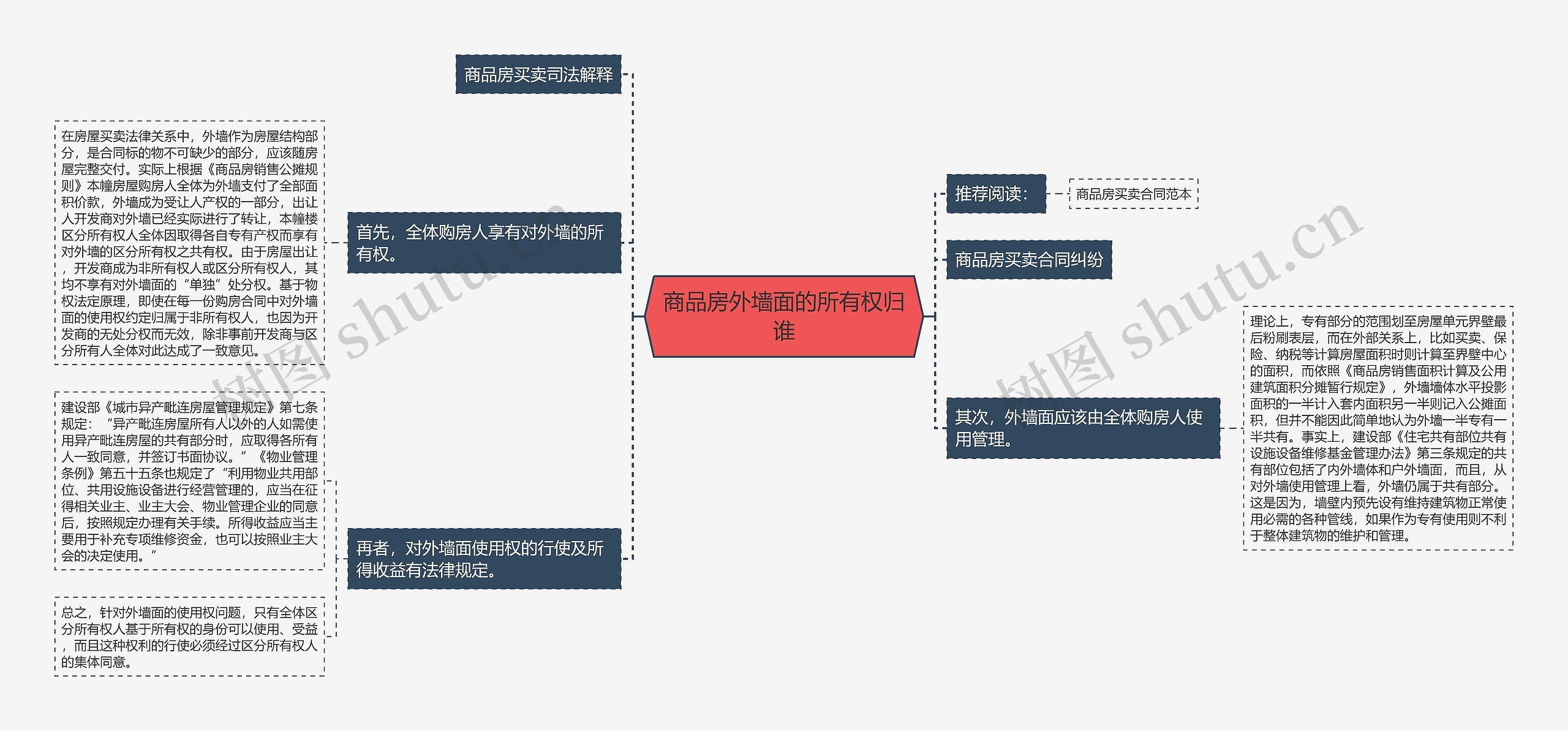 商品房外墙面的所有权归谁思维导图