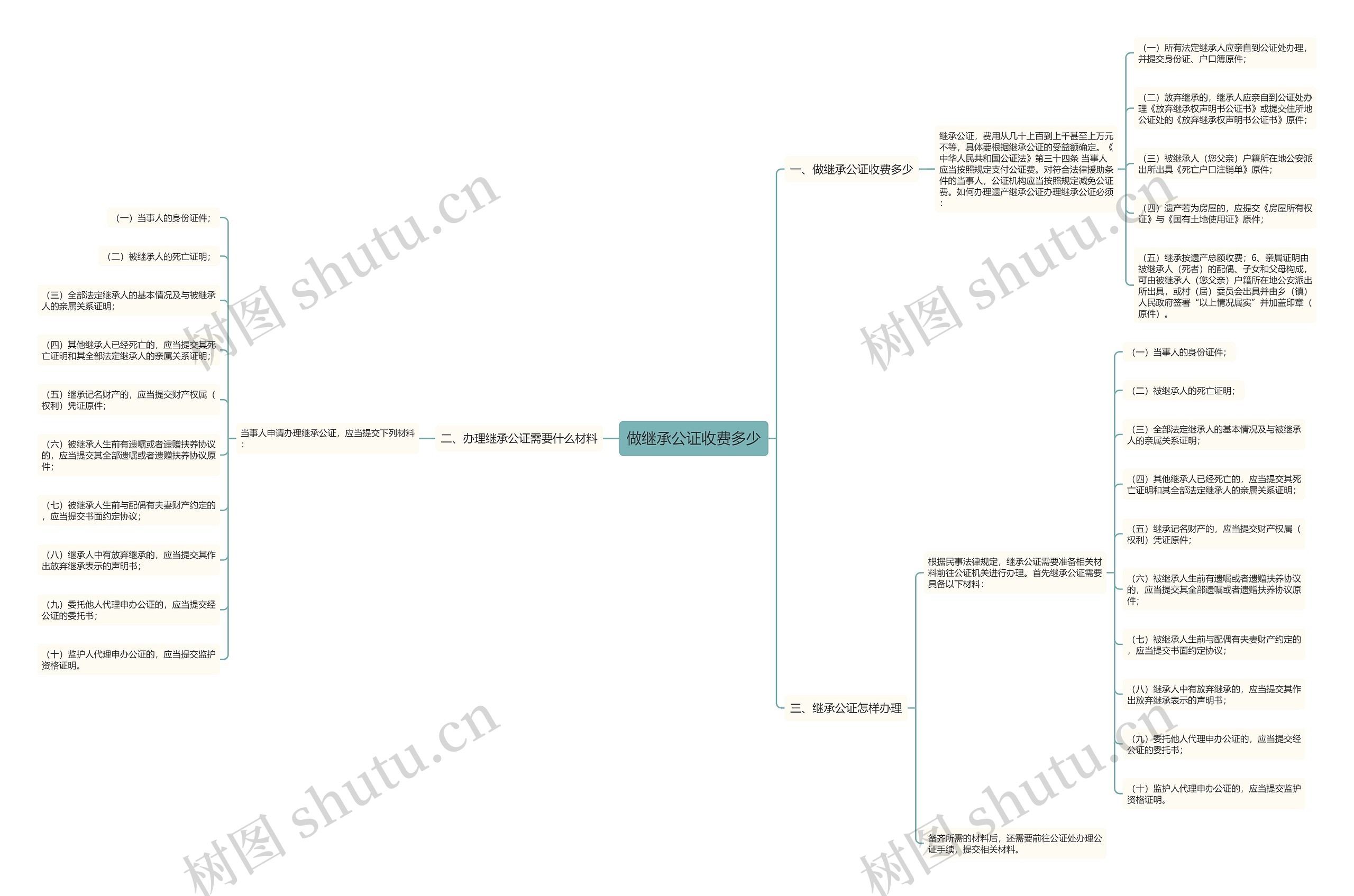 做继承公证收费多少思维导图