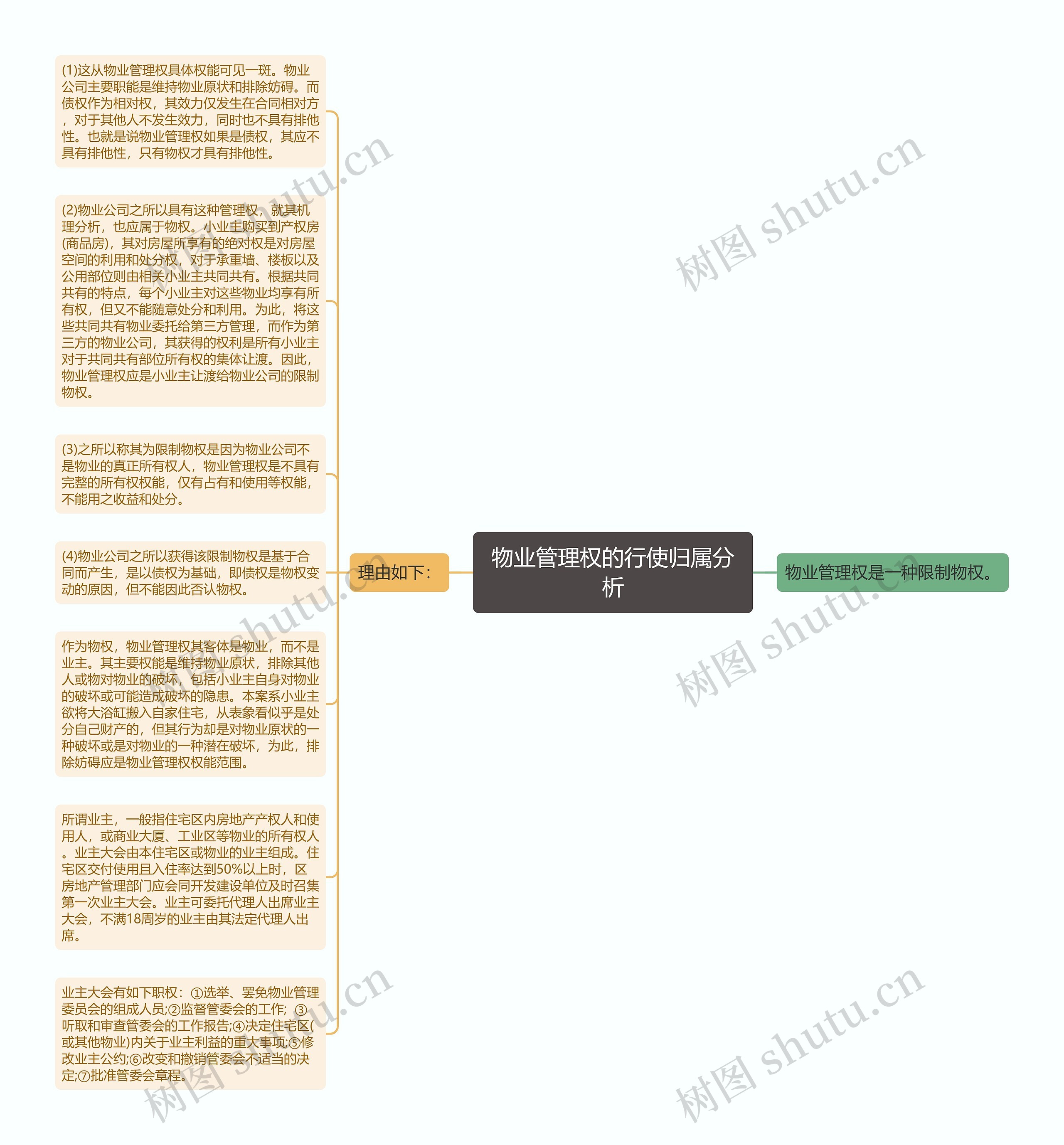 物业管理权的行使归属分析