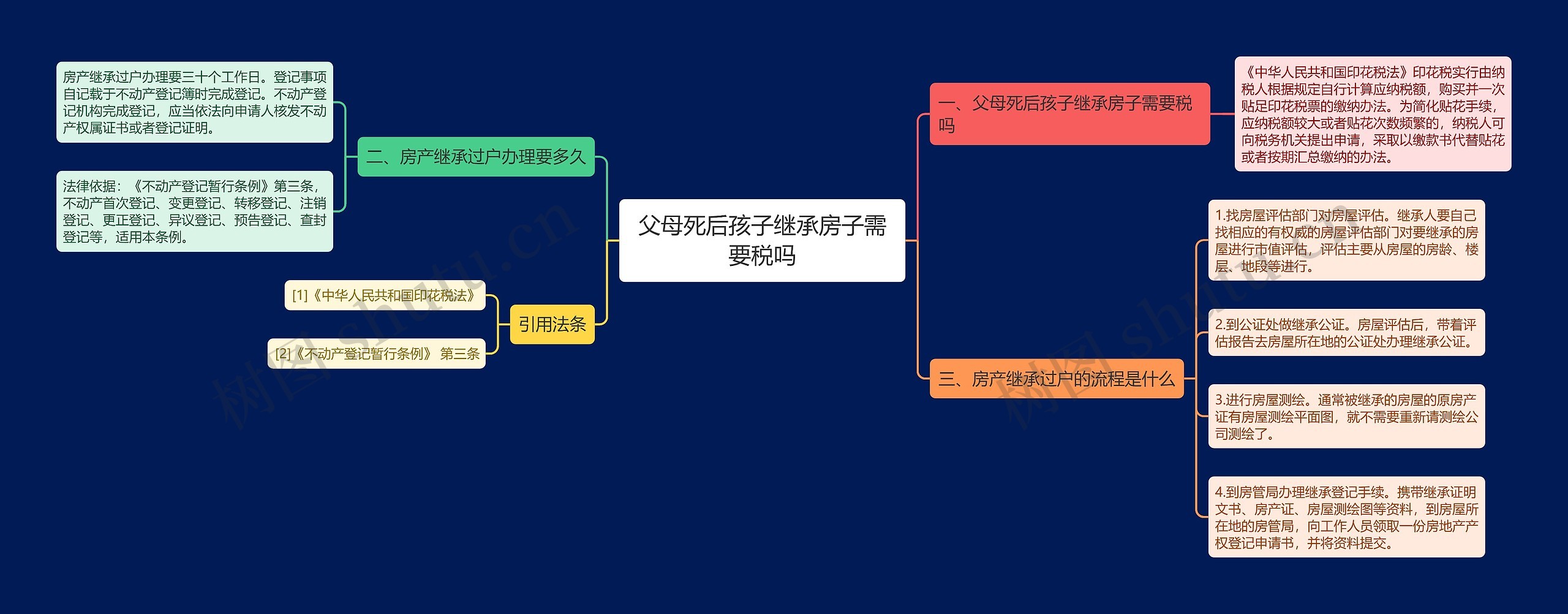 父母死后孩子继承房子需要税吗思维导图