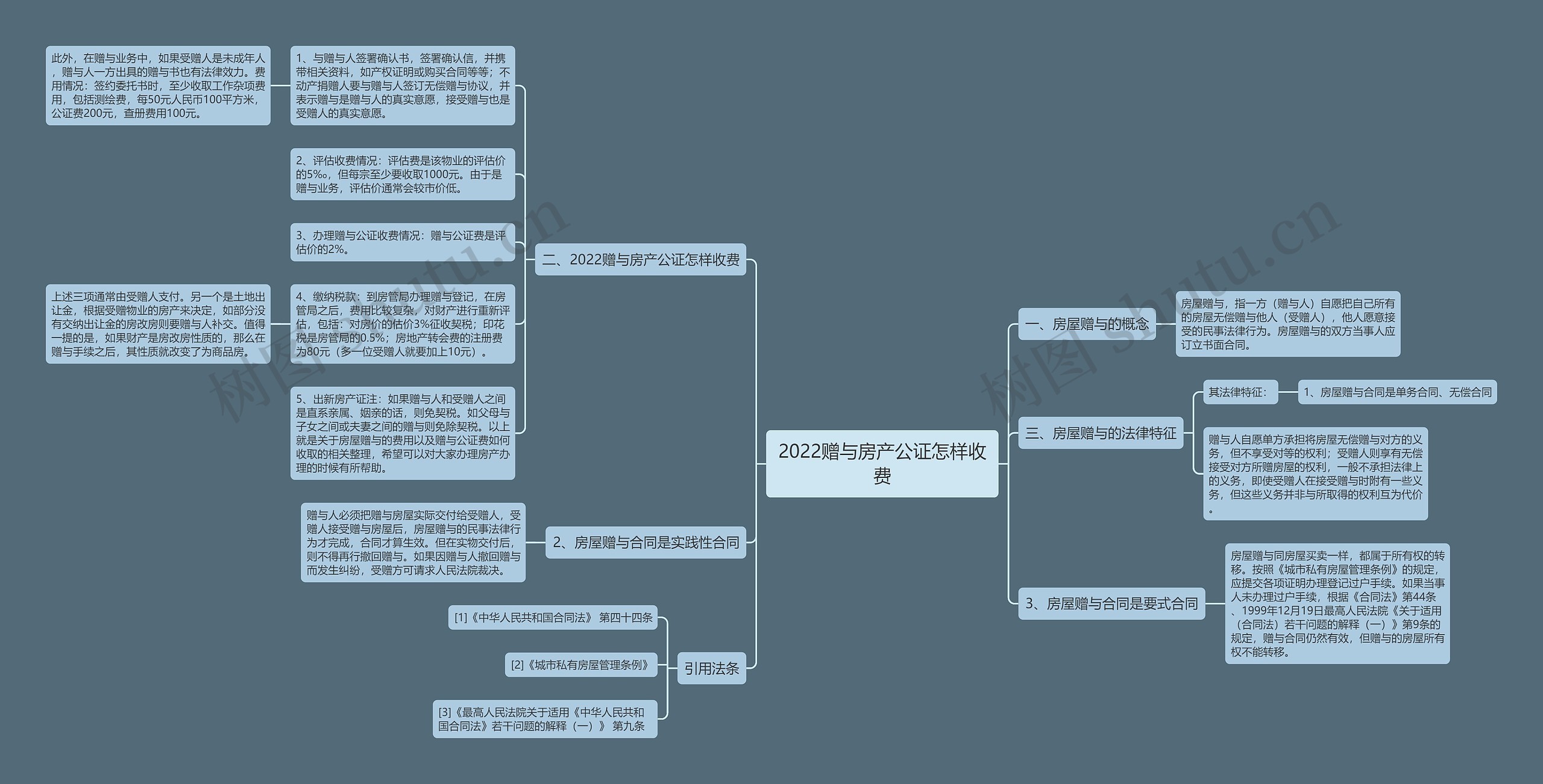 2022赠与房产公证怎样收费思维导图