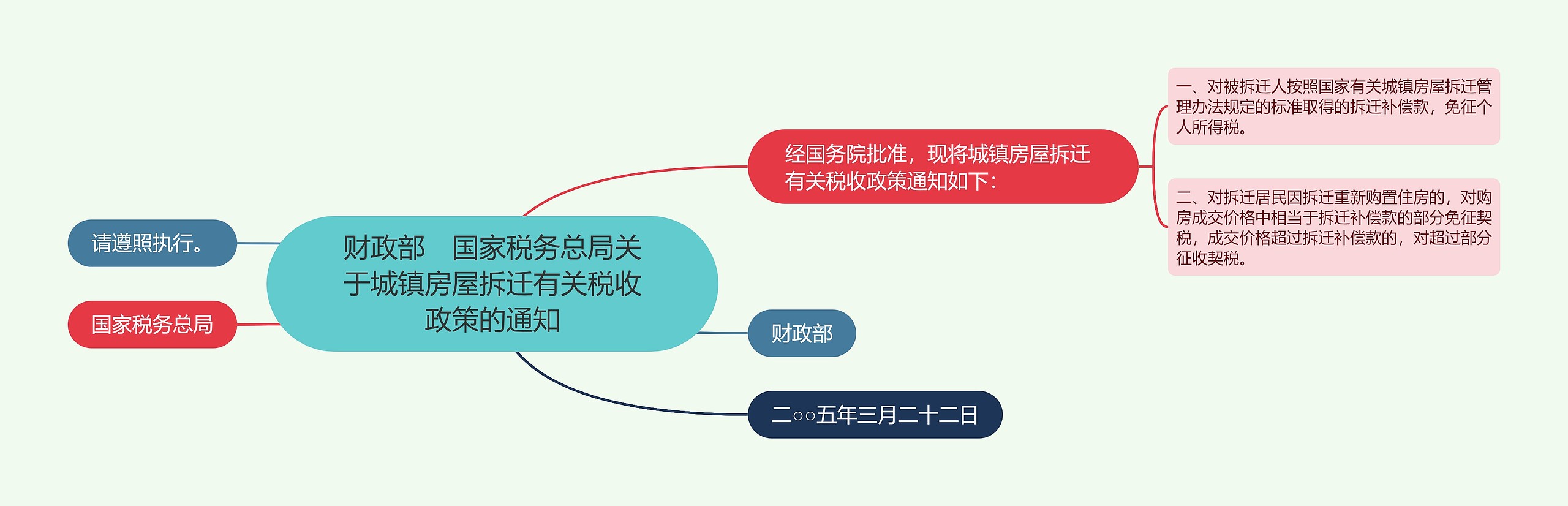 财政部　国家税务总局关于城镇房屋拆迁有关税收政策的通知思维导图