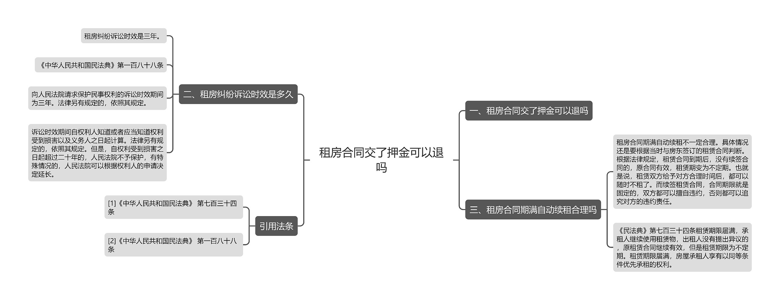 租房合同交了押金可以退吗思维导图