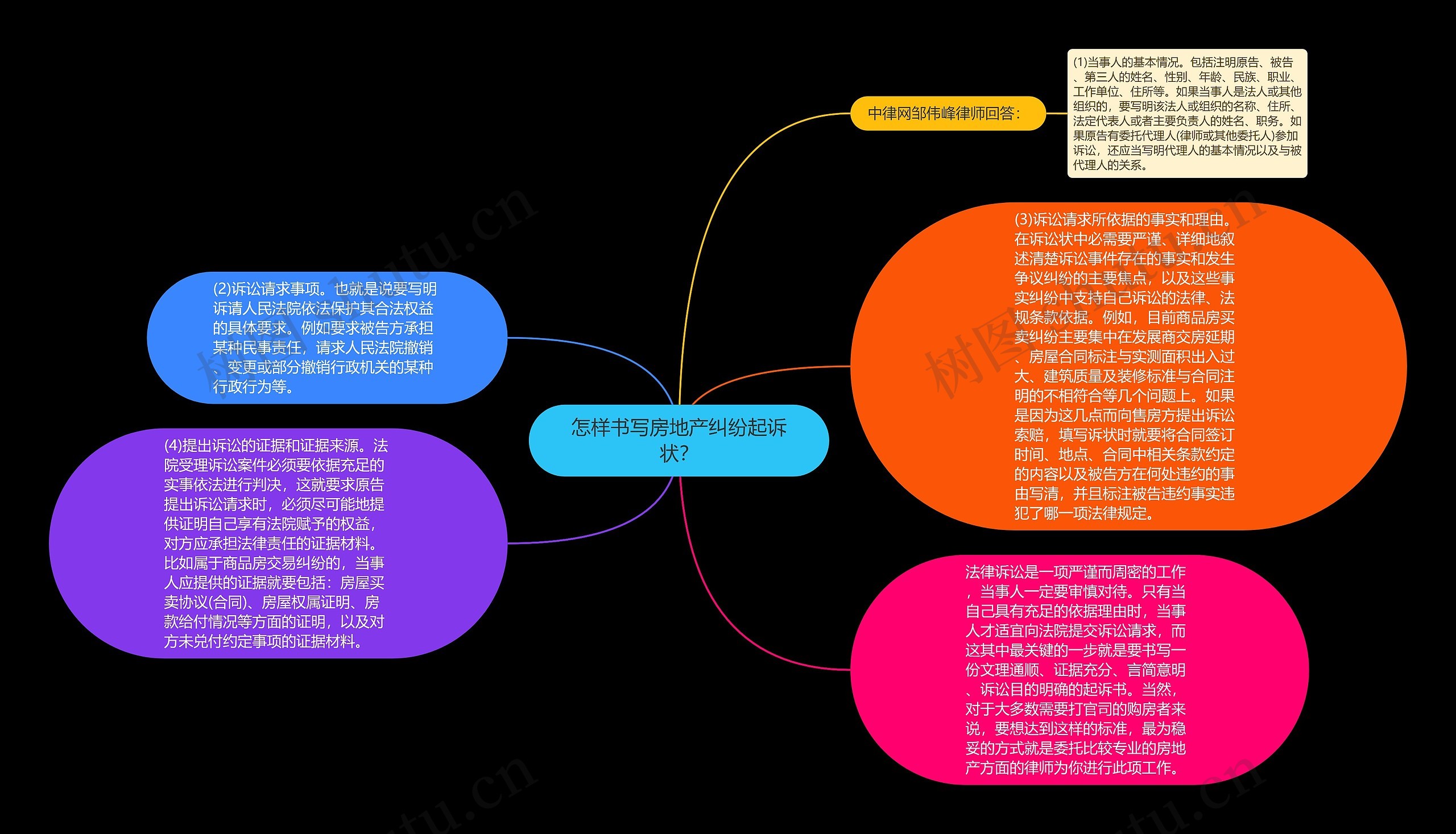 怎样书写房地产纠纷起诉状？思维导图