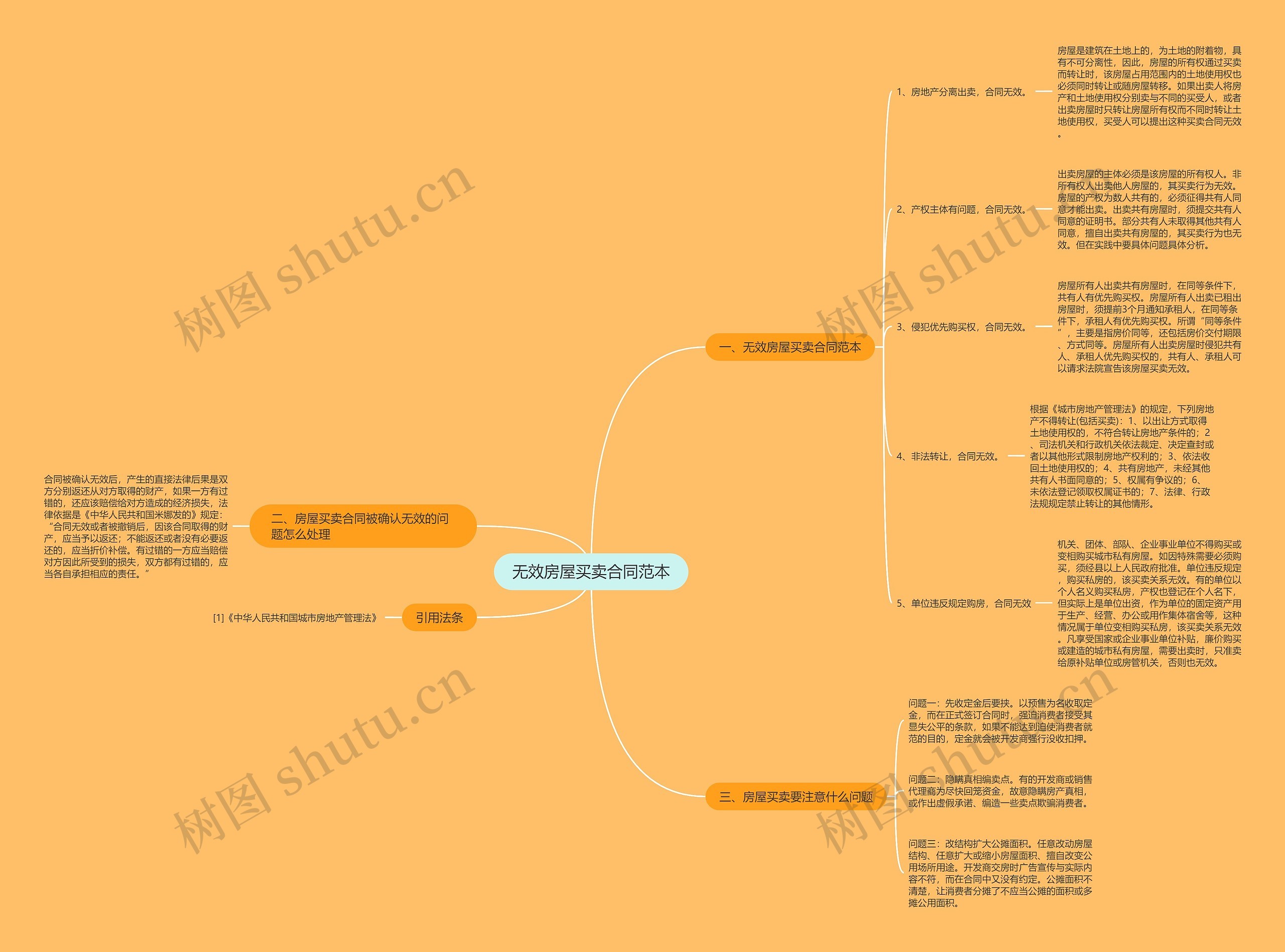 无效房屋买卖合同范本思维导图