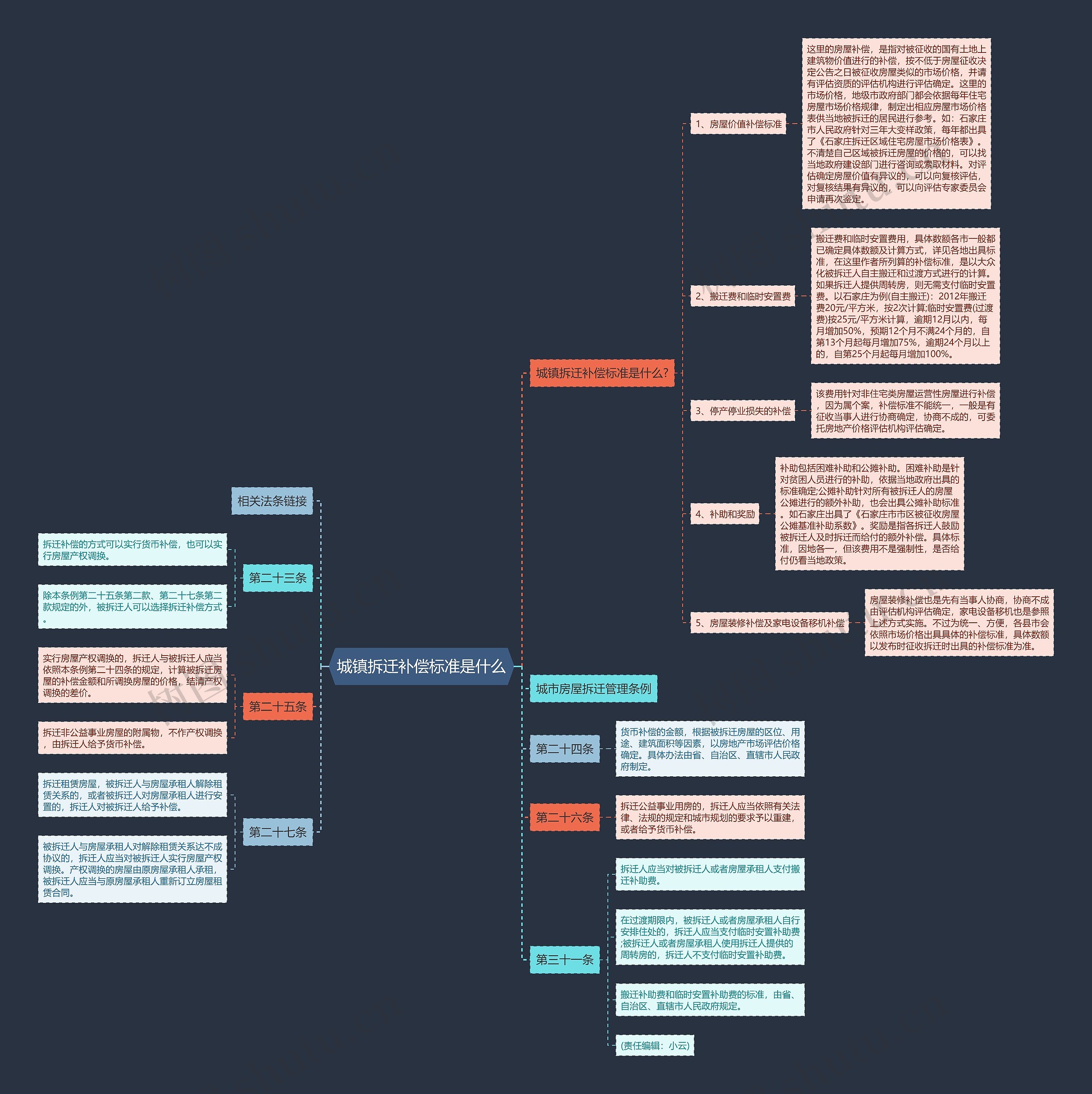 城镇拆迁补偿标准是什么思维导图