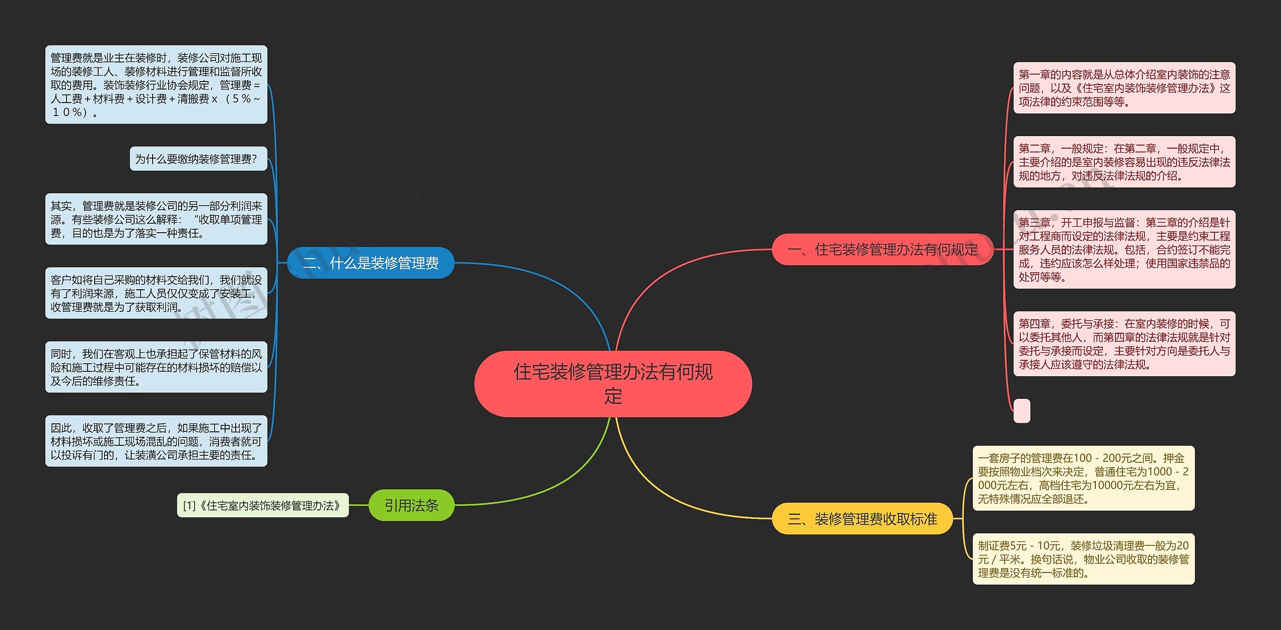 住宅装修管理办法有何规定思维导图