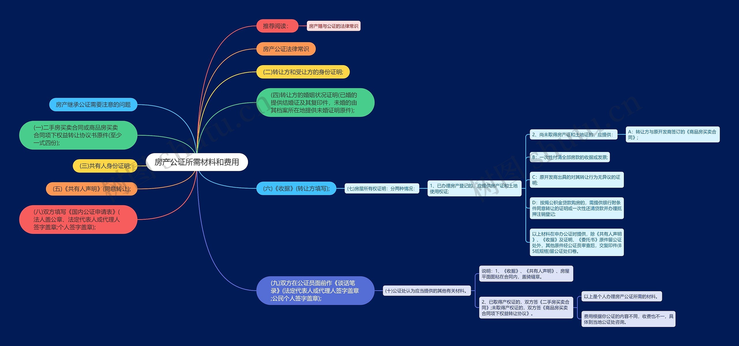 房产公证所需材料和费用思维导图