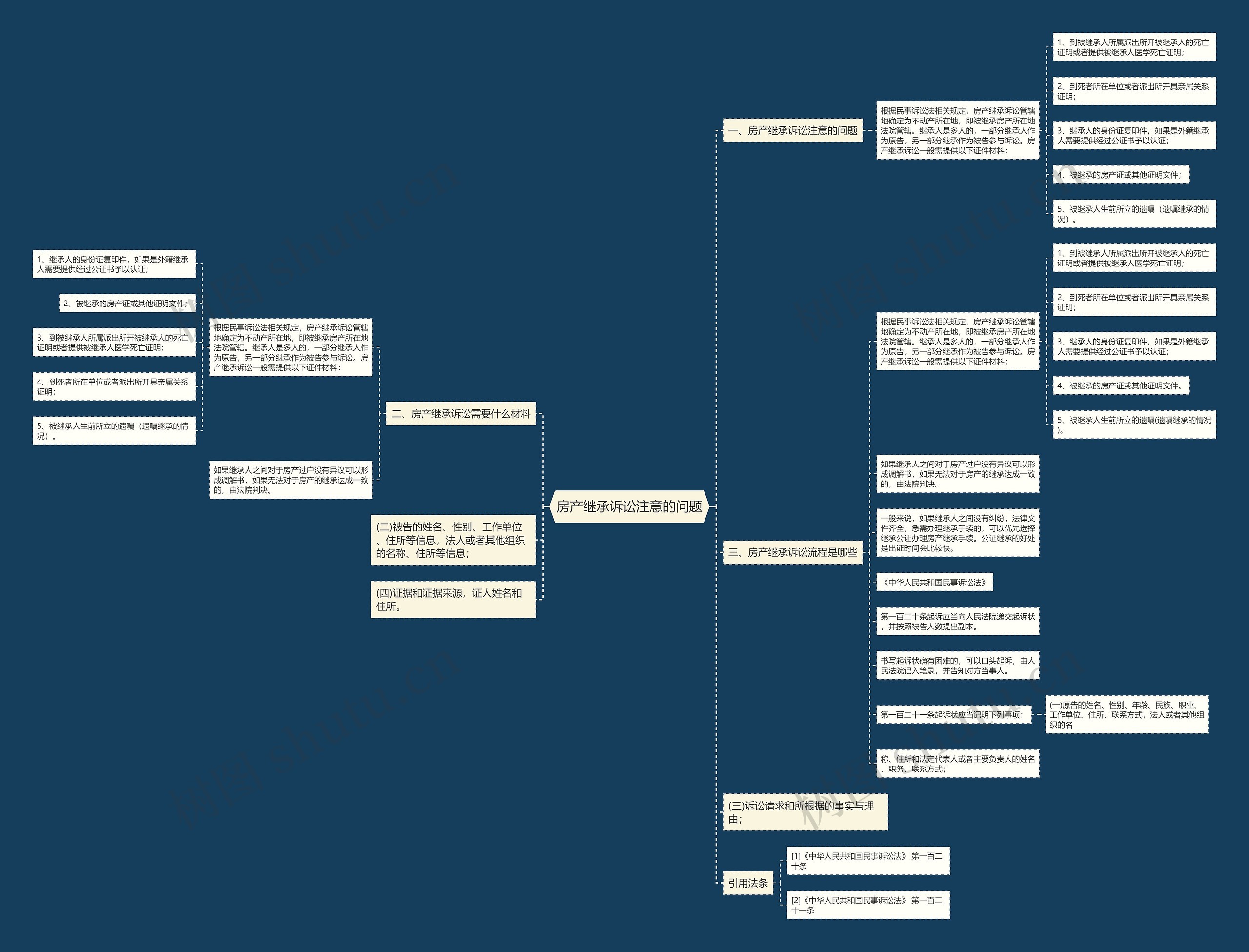 房产继承诉讼注意的问题思维导图