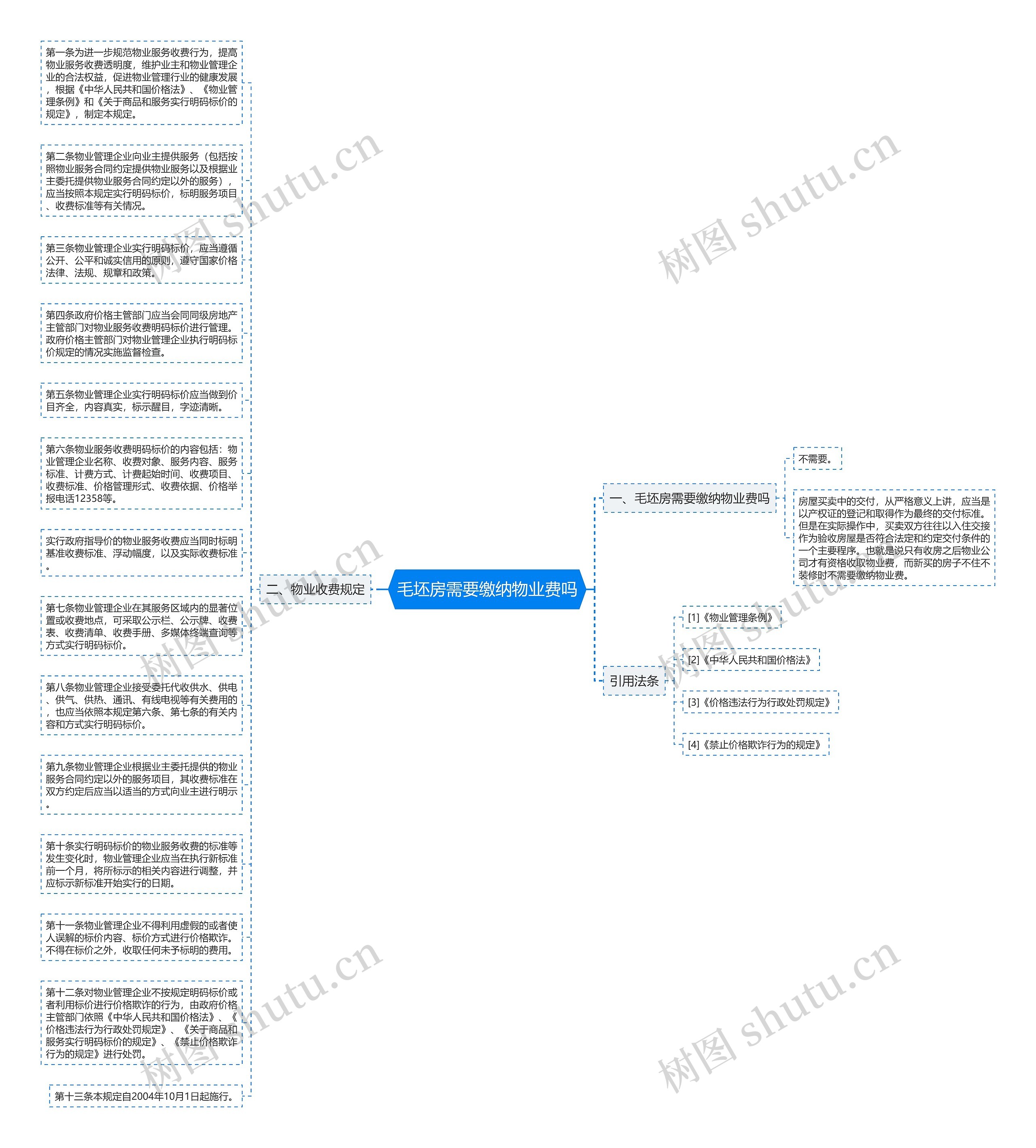 毛坯房需要缴纳物业费吗思维导图