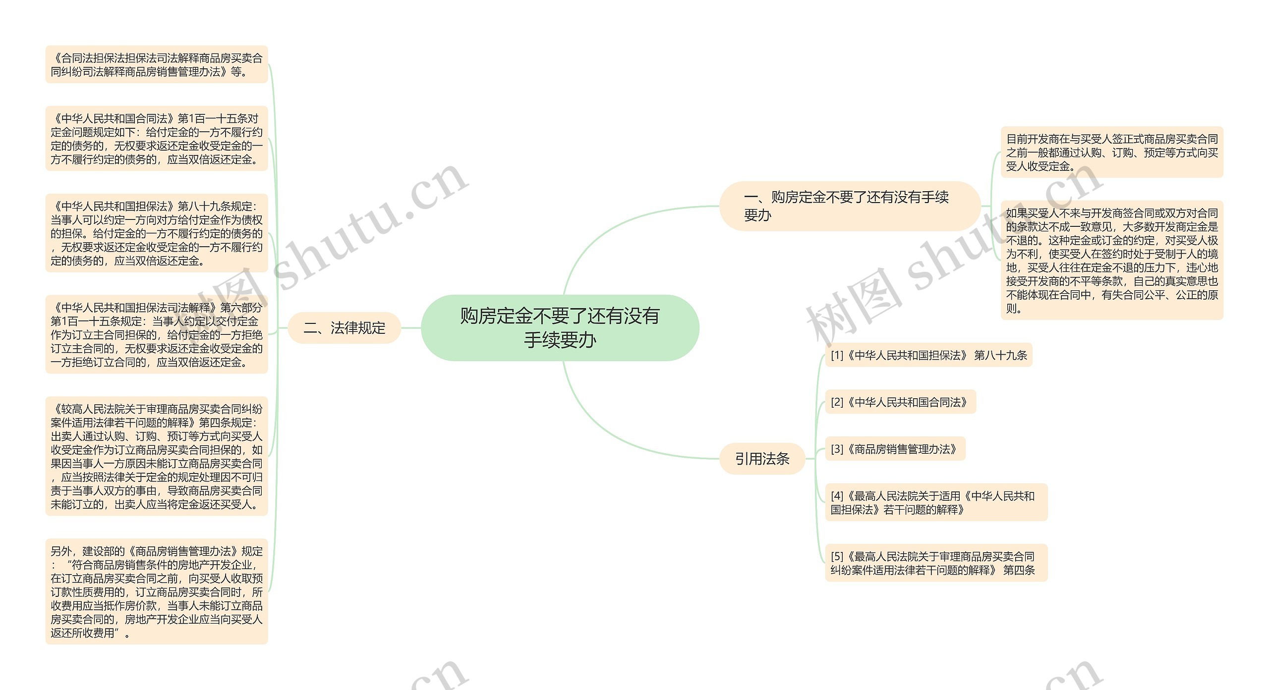 购房定金不要了还有没有手续要办思维导图