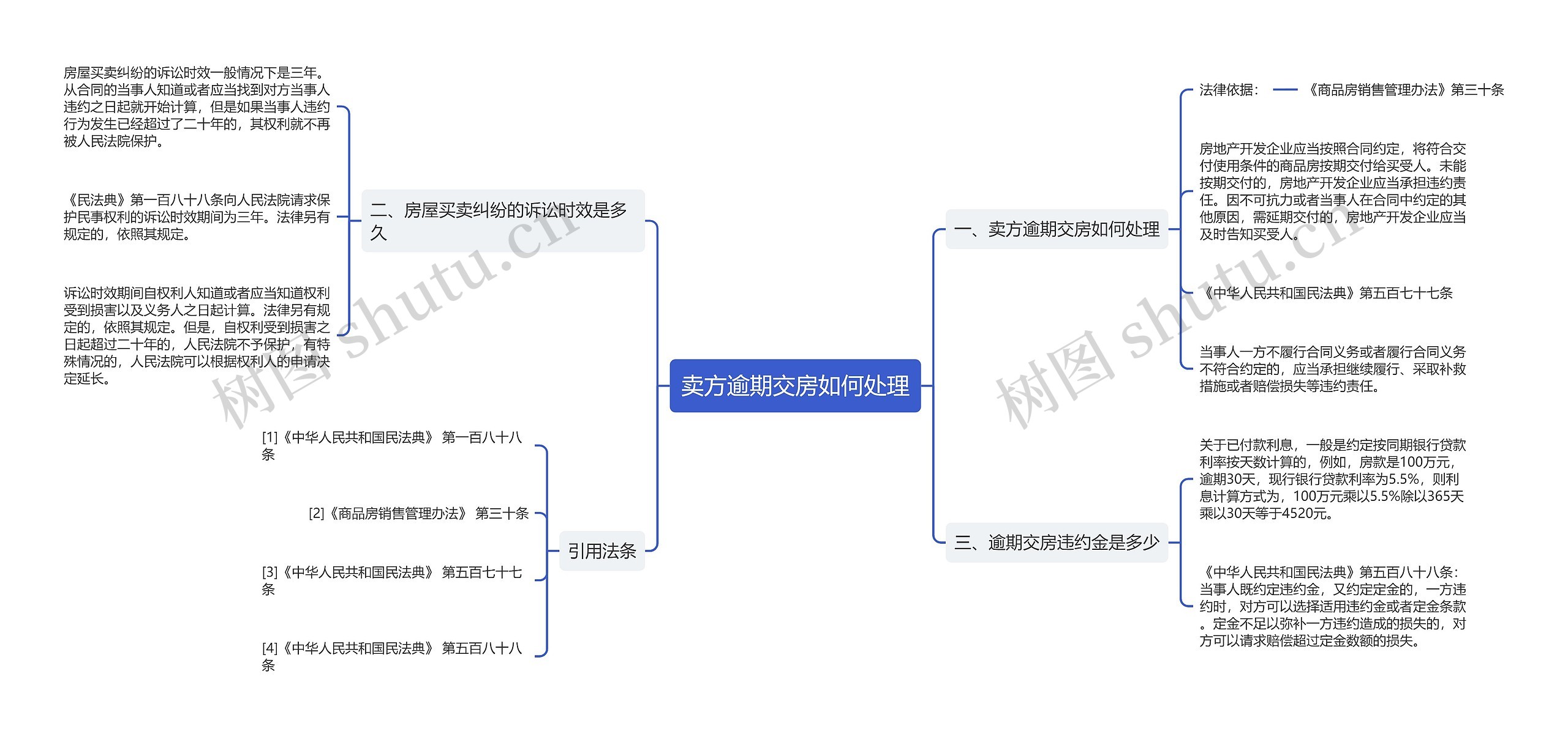 卖方逾期交房如何处理