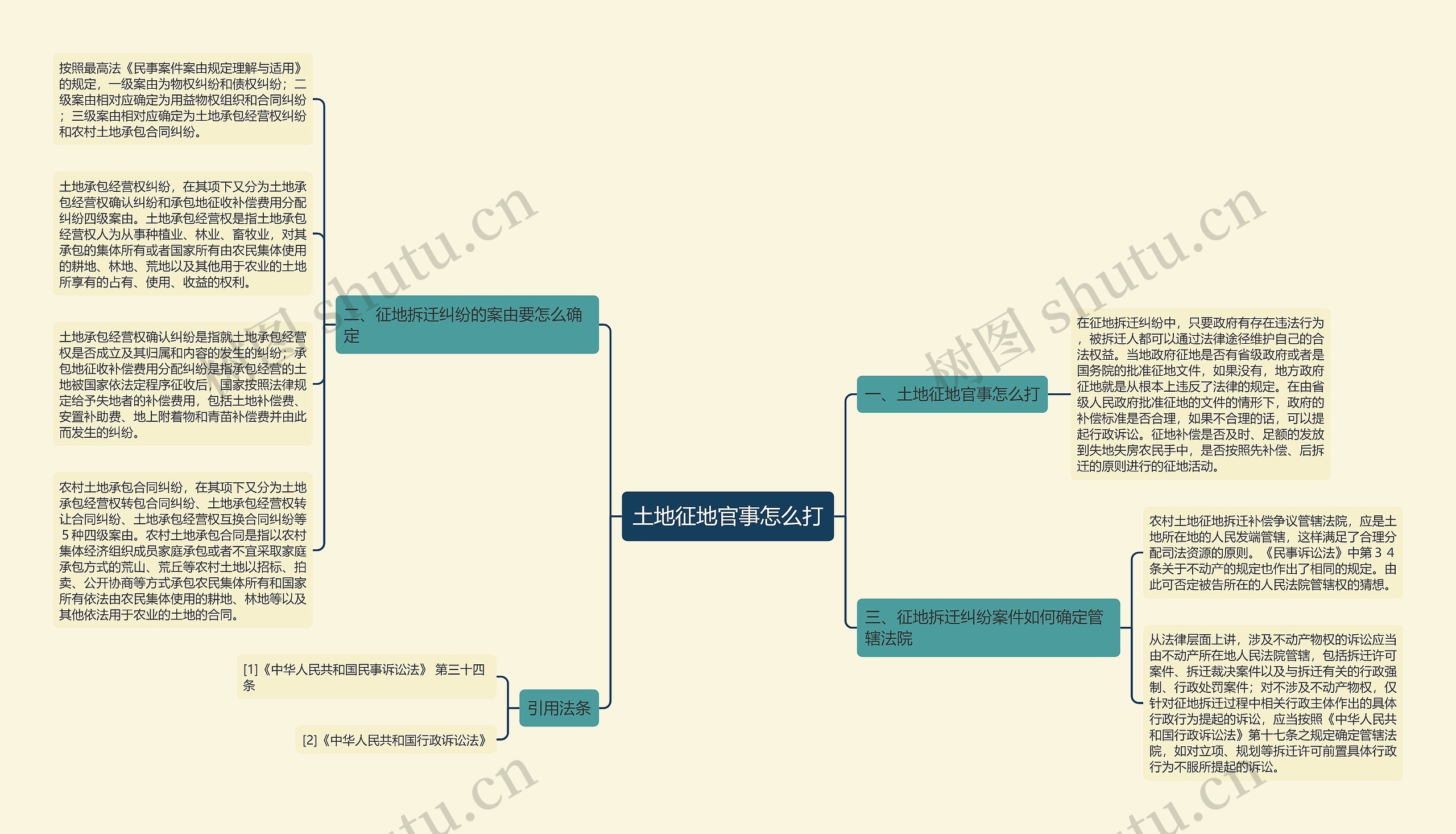 土地征地官事怎么打思维导图