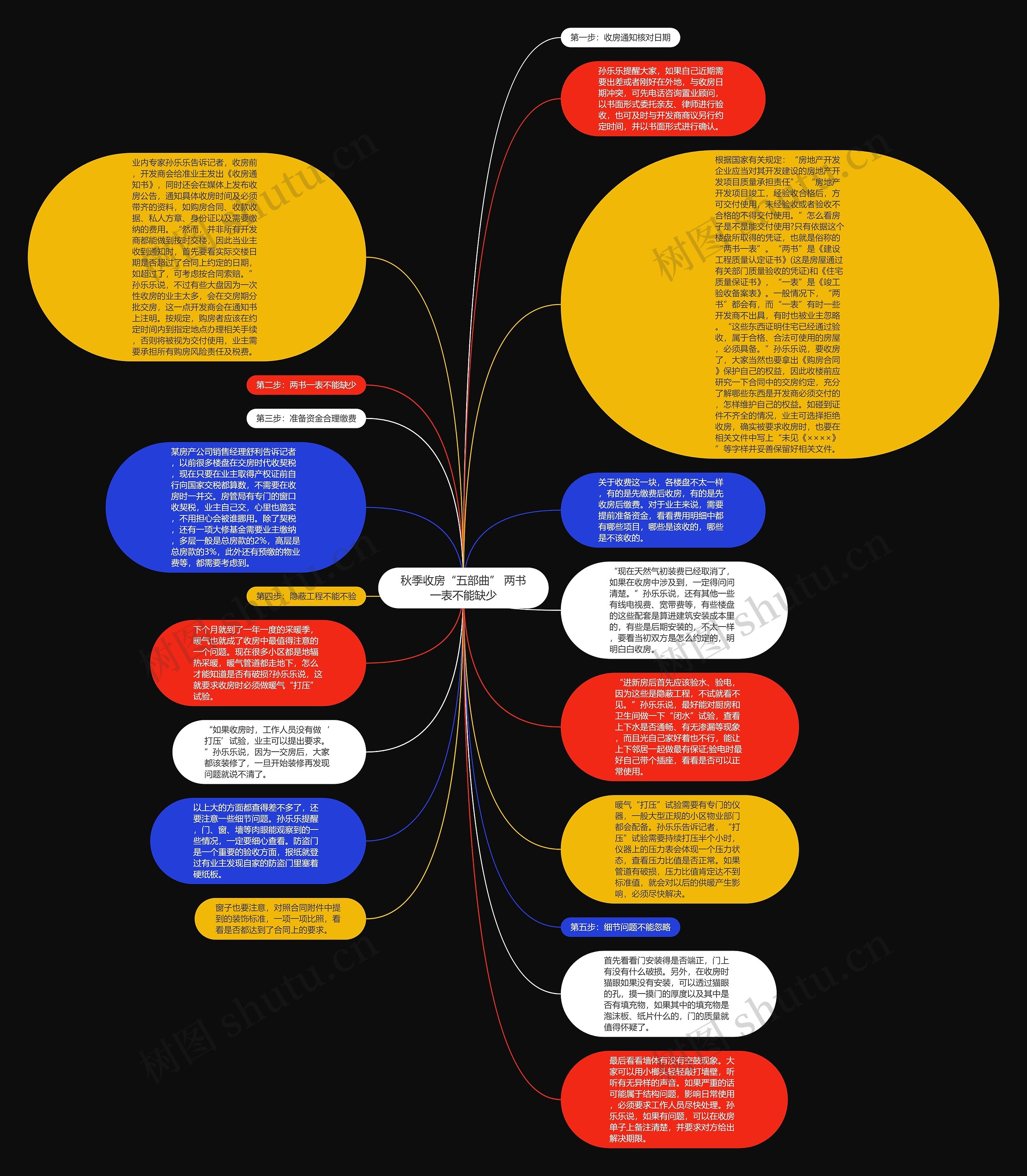 秋季收房“五部曲” 两书一表不能缺少思维导图