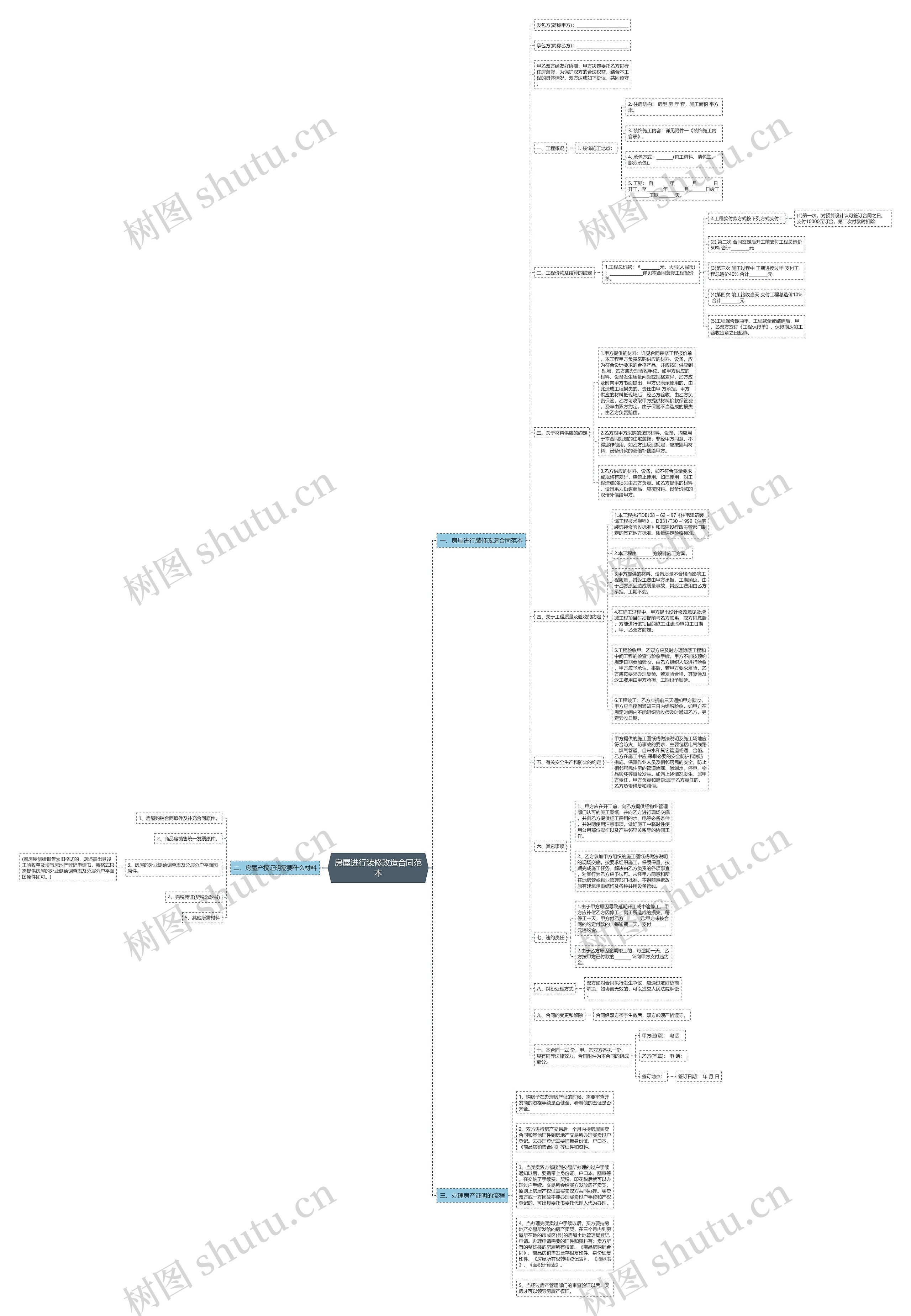 房屋进行装修改造合同范本思维导图
