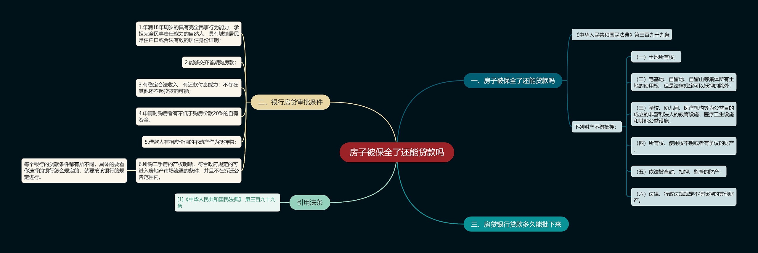 房子被保全了还能贷款吗思维导图