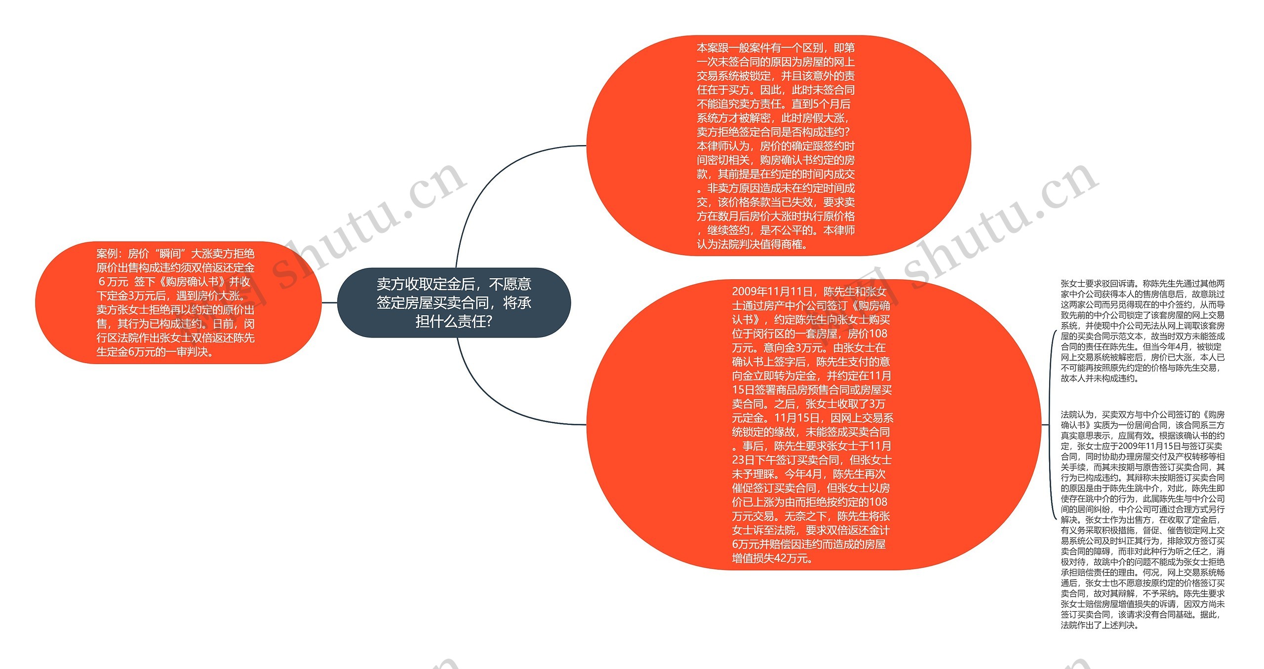 卖方收取定金后，不愿意签定房屋买卖合同，将承担什么责任?思维导图